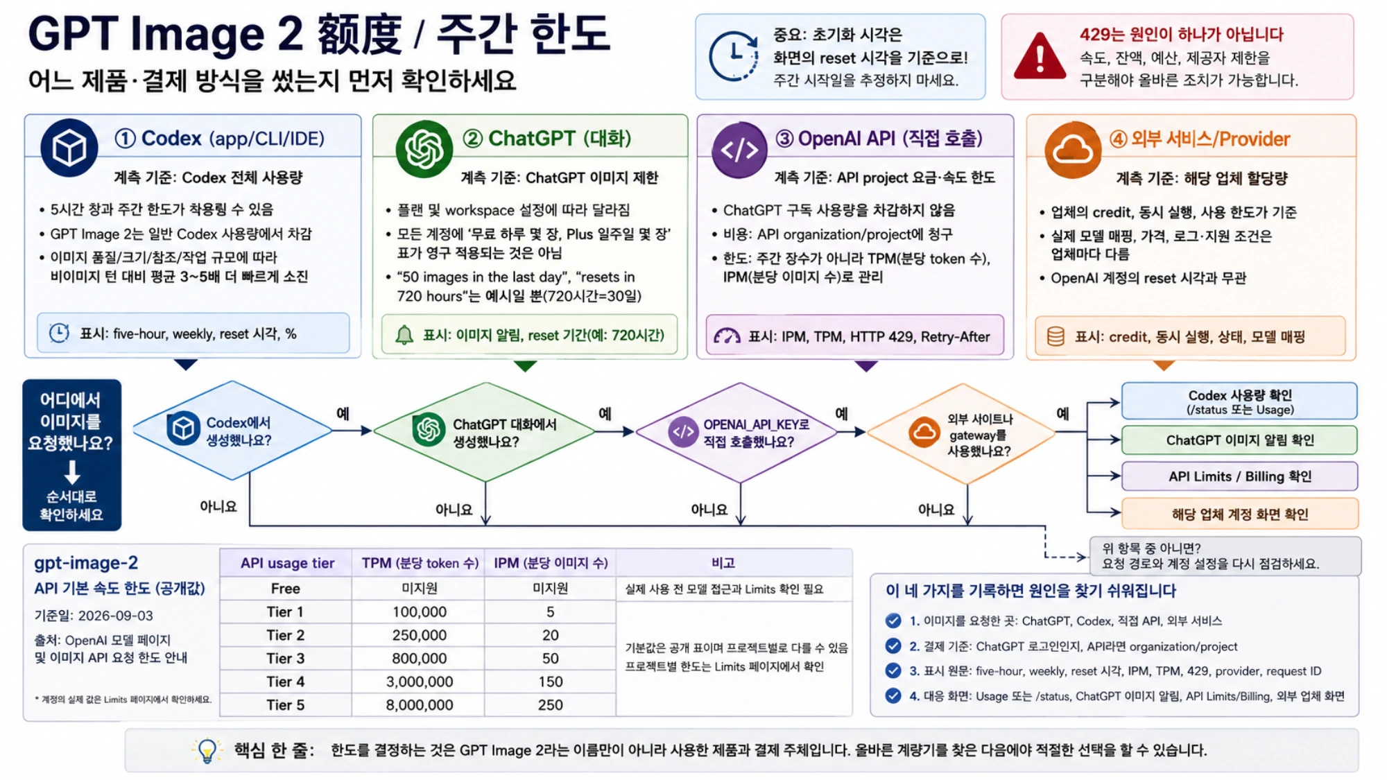 이미지를 요청한 제품과 결제 방식을 따라 Codex, ChatGPT, OpenAI API, 외부 서비스의 계량기로 이동하는 GPT Image 2 한도 판단 흐름도.
