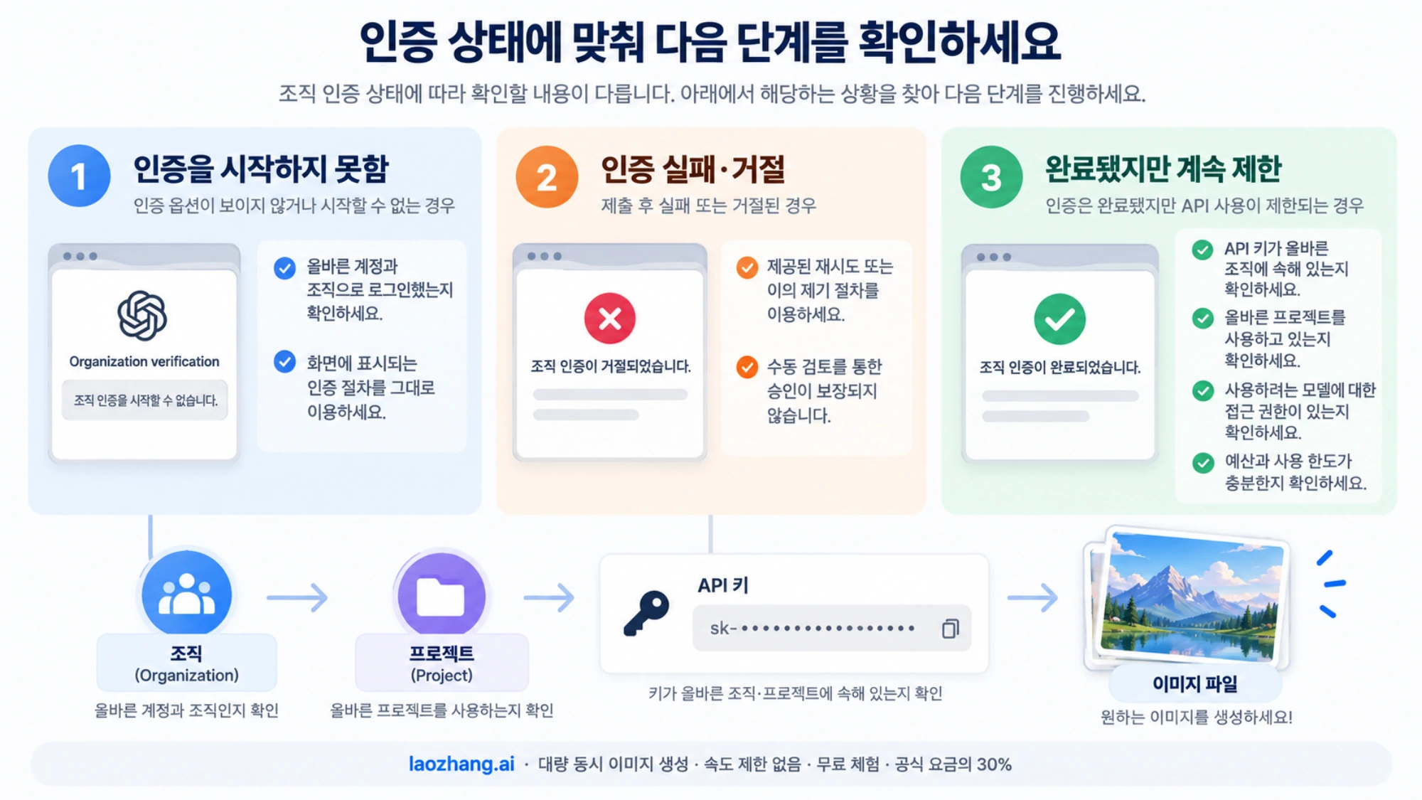 조직 인증을 시작하지 못한 경우, 실패한 경우, 완료 후에도 제한되는 경우의 확인 항목