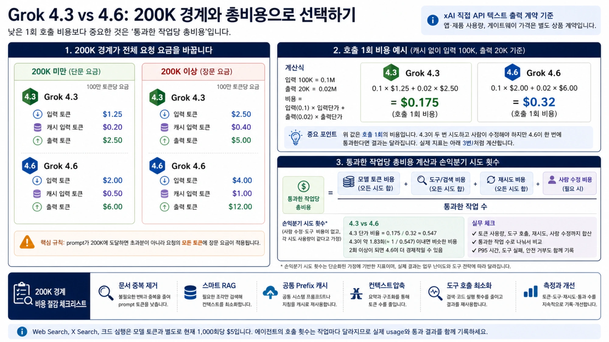 Grok 4.3과 4.6의 200K 요금 전환, 호출 비용 예시, 통과한 작업당 총비용 계산