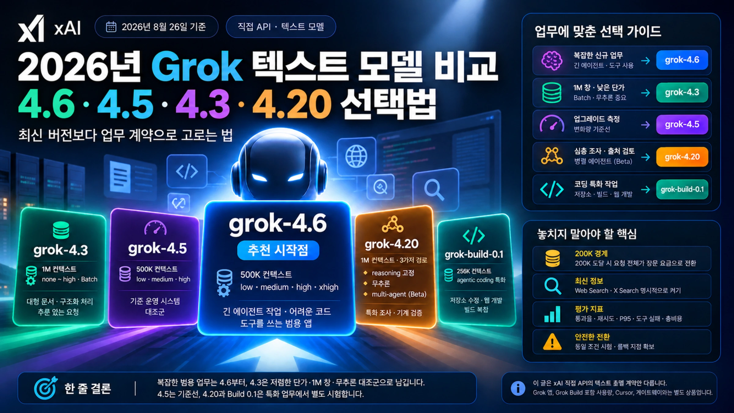 업무 유형별로 Grok 4.6, 4.5, 4.3, 4.20, Build 0.1을 고르는 직접 API 선택 지도