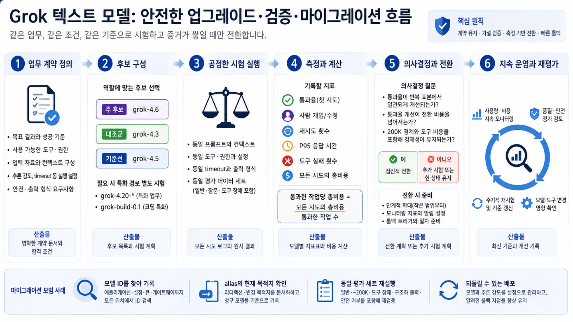 동일 조건 평가부터 지표 측정, 단계 전환, 롤백까지 이어지는 Grok 안전 마이그레이션 흐름