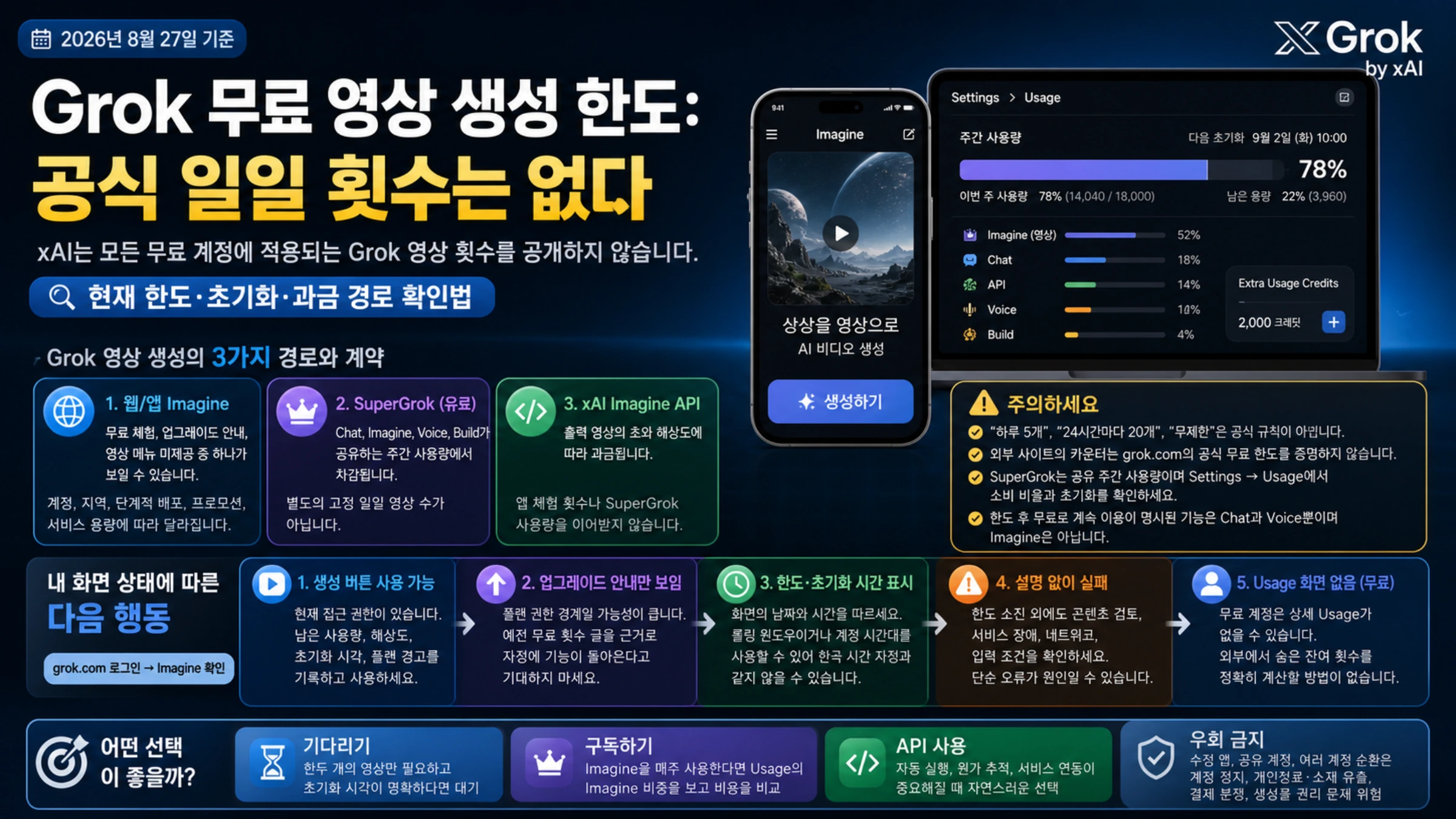 Grok 무료 영상에 공식 일일 횟수가 없음을 설명하고 앱 상태, SuperGrok Usage, API 과금과 선택지를 보여 주는 안내도