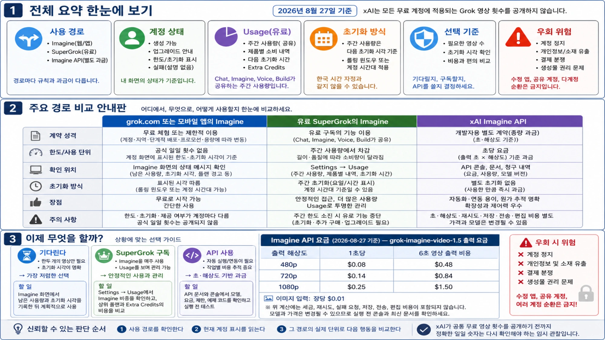 Grok 웹과 앱, SuperGrok, Imagine API의 계약 성격과 사용 단위, 확인 위치, 초기화, 장단점과 다음 행동을 비교한 표