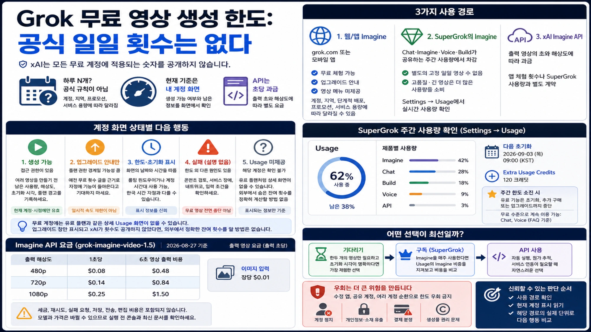 Grok 무료 영상의 세 가지 사용 경로, 계정 상태별 행동, SuperGrok 주간 Usage와 Imagine API 요금을 정리한 한국어 안내