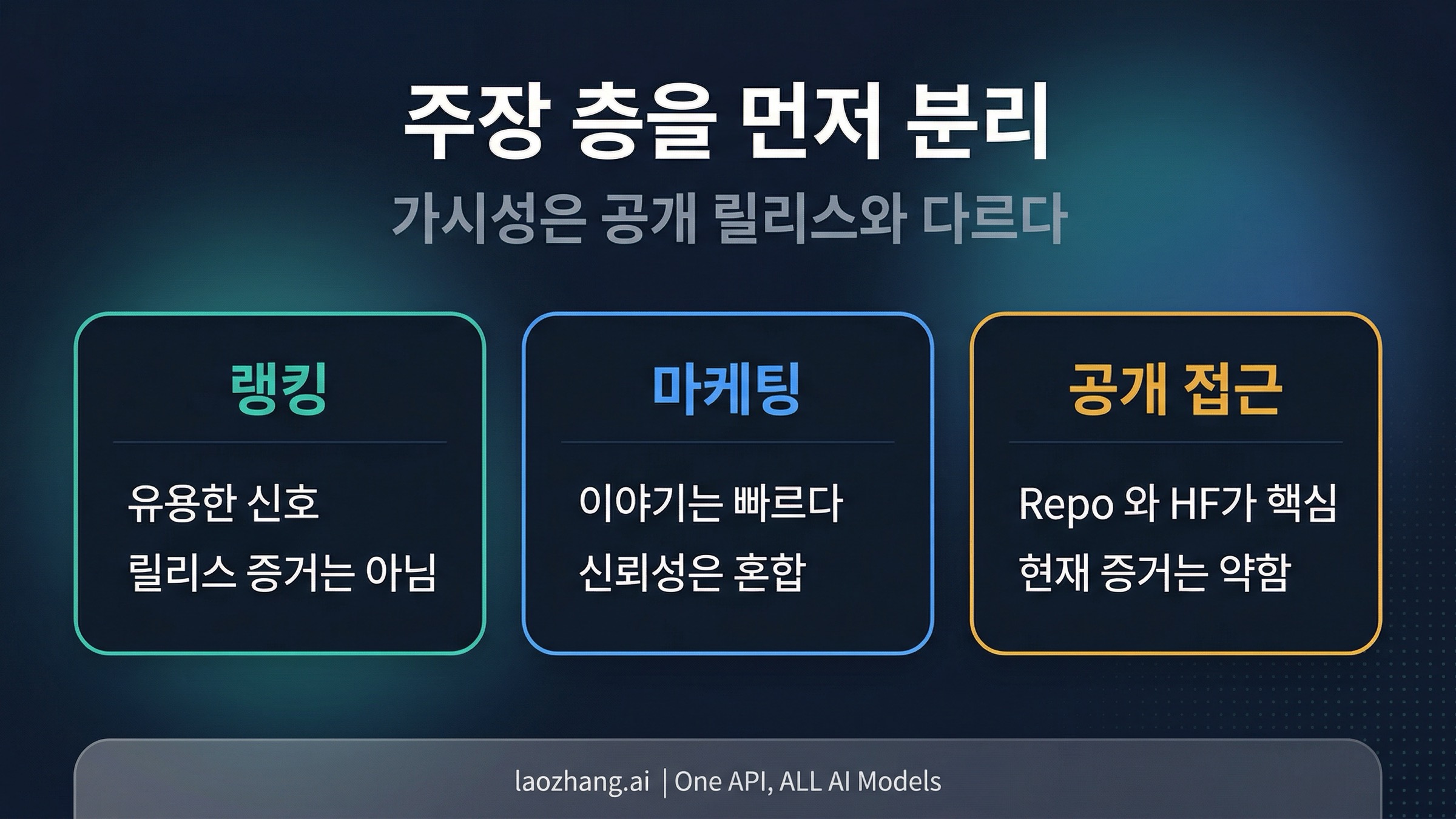 Happy Horse 주장 층위 보드. 랭킹, 마케팅, 공개 접근 증거를 분리해 보여주는 이미지