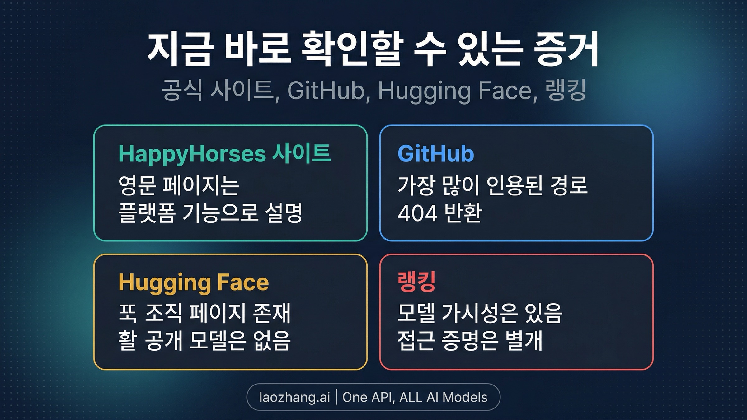 Happy Horse 증거 체크포인트 보드. 공식 사이트, GitHub, Hugging Face, benchmark 표면을 정리