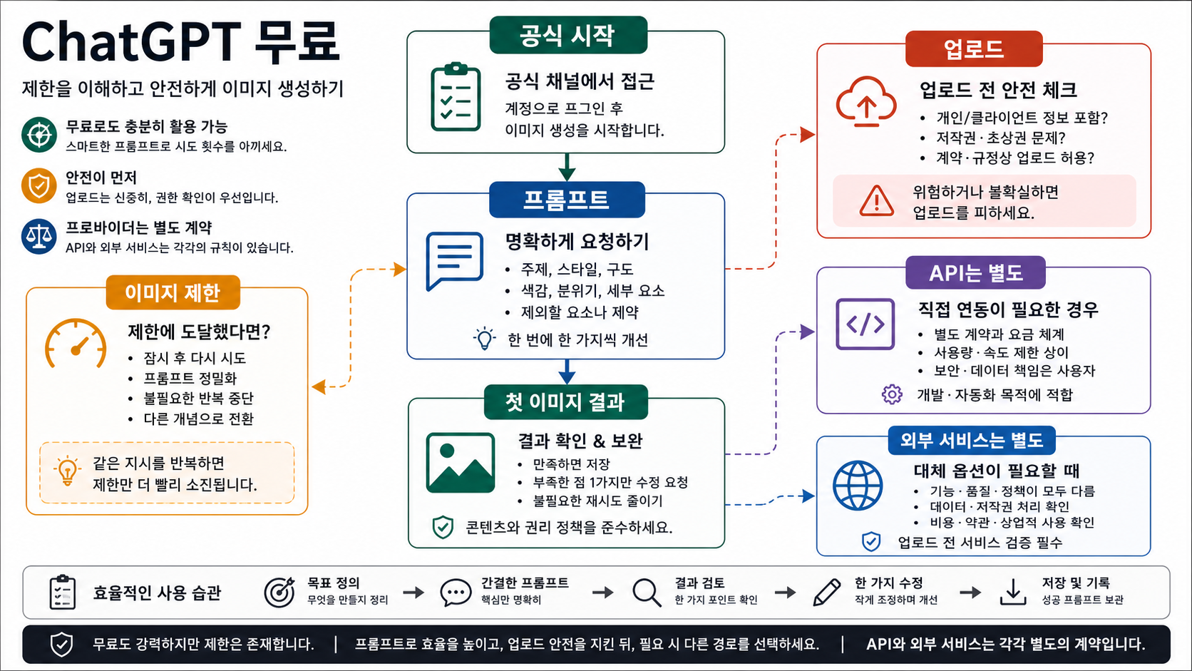 ChatGPT 무료 이미지 생성 방법: 공식 시작, 제한, 안전한 프롬프트