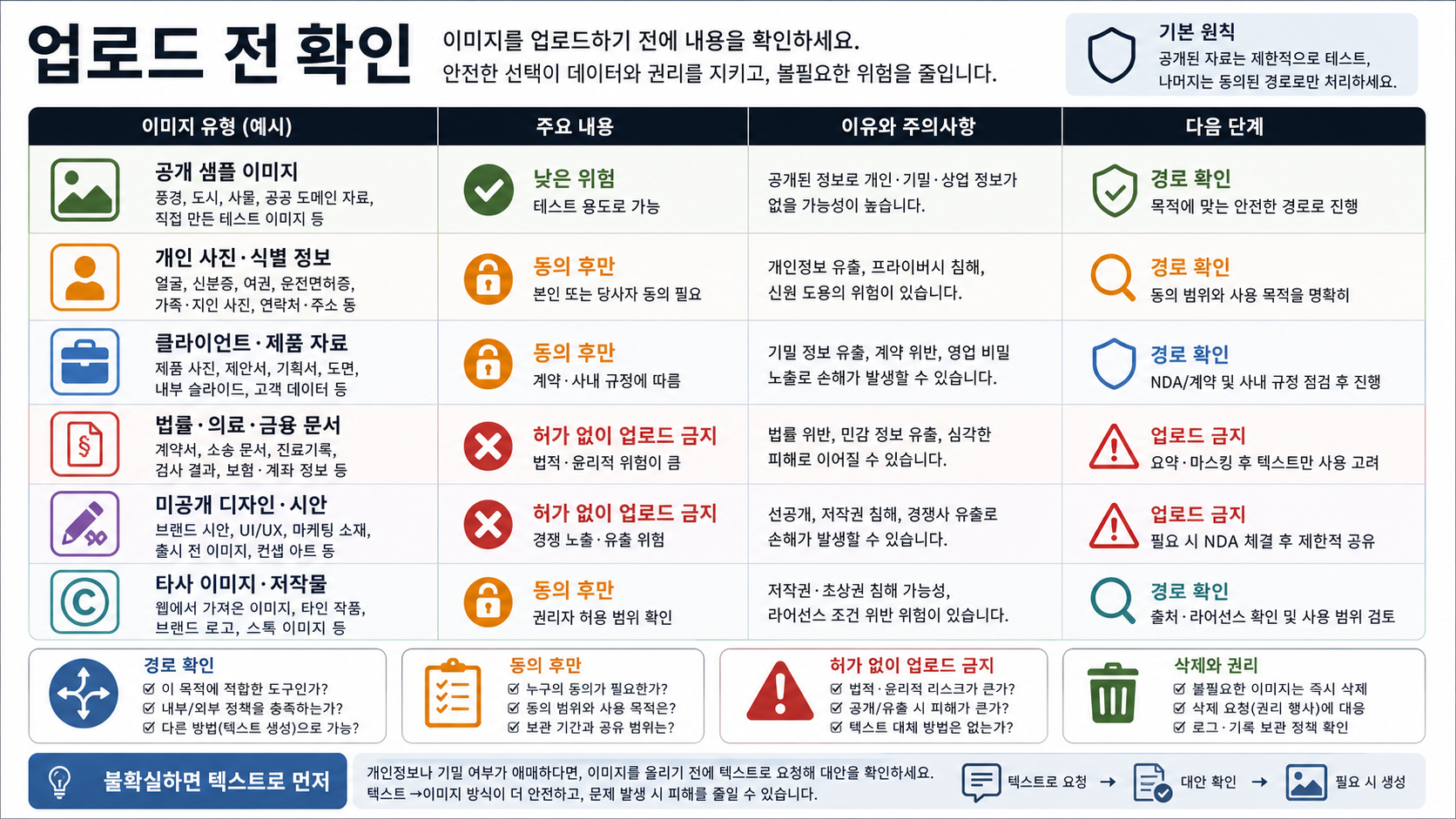 개인 사진, 고객 자료, 기밀 파일을 ChatGPT에 업로드하기 전 확인하는 안전 보드.