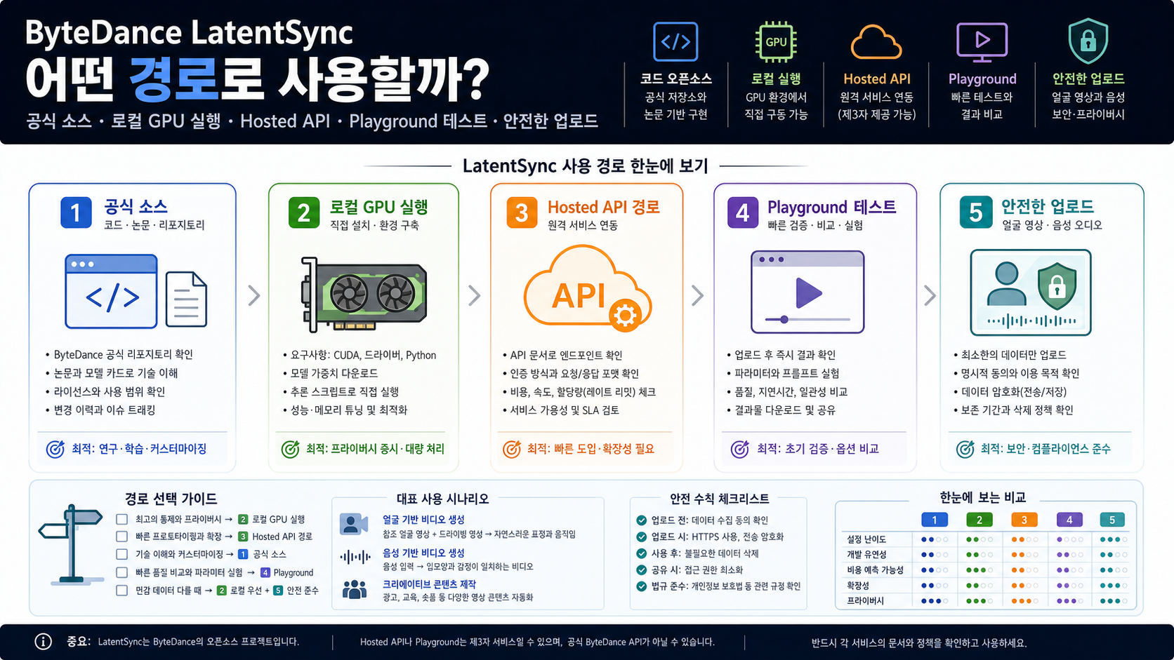ByteDance LatentSync 공식 소스, 로컬 실행, 호스팅 API, playground, 업로드 안전을 나누는 경로 보드