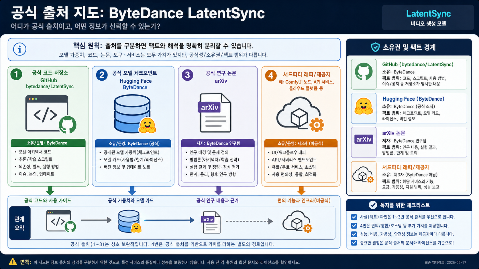 ByteDance LatentSync GitHub, Hugging Face 가중치, arXiv 논문, 제3자 실행 경로를 분리한 소스 맵