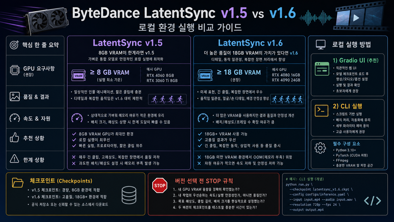 LatentSync v1.5와 v1.6의 VRAM 요구와 로컬 실행 선택을 보여 주는 버전 보드