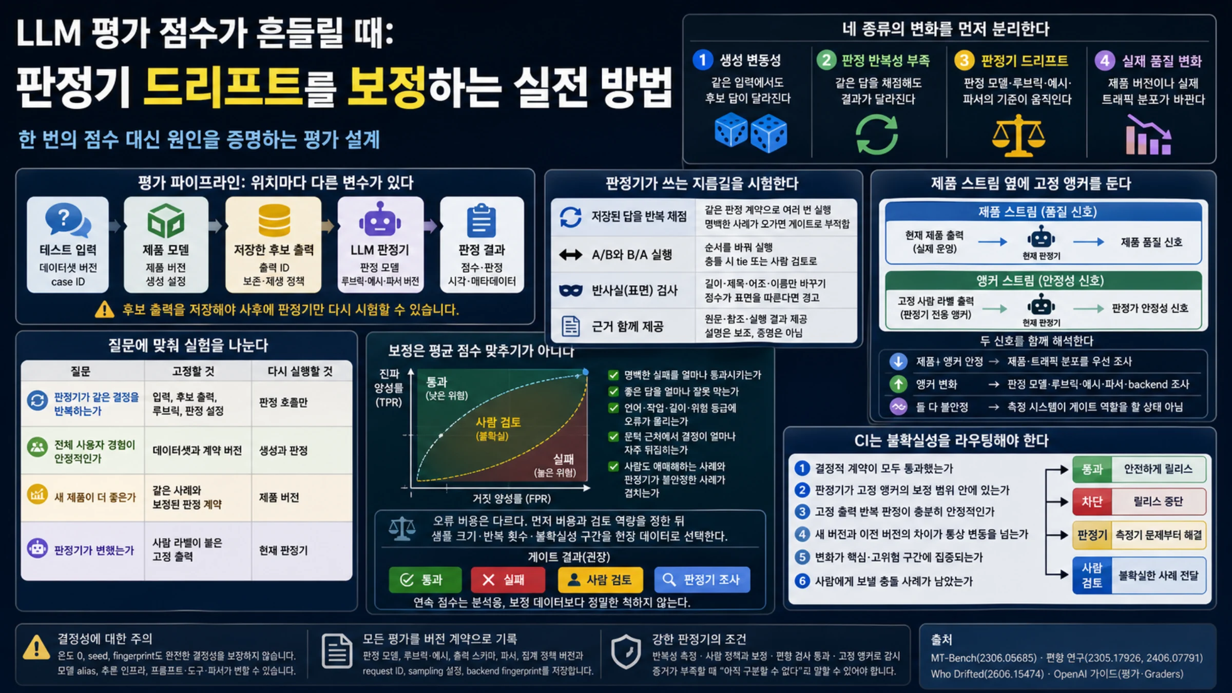 한국어 LLM 판정기 드리프트 보정 지도에서 네 종류 변화, 평가 파이프라인, 사람 보정, 앵커 스트림과 CI 라우팅을 설명