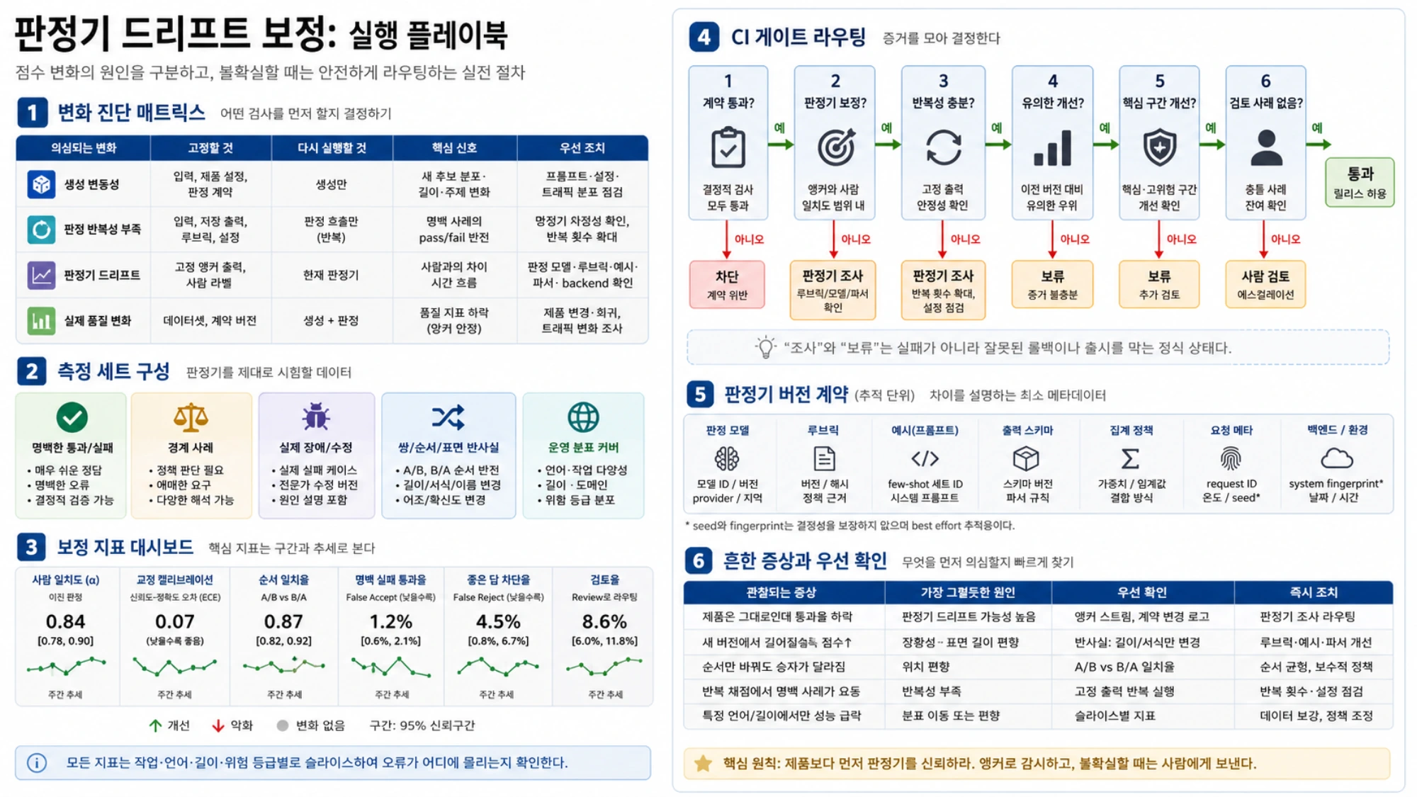 판정기 드리프트 보정 실행 플레이북으로 변화 진단, 측정 세트, 보정 지표, CI 게이트, 판정기 버전 계약과 흔한 증상을 정리