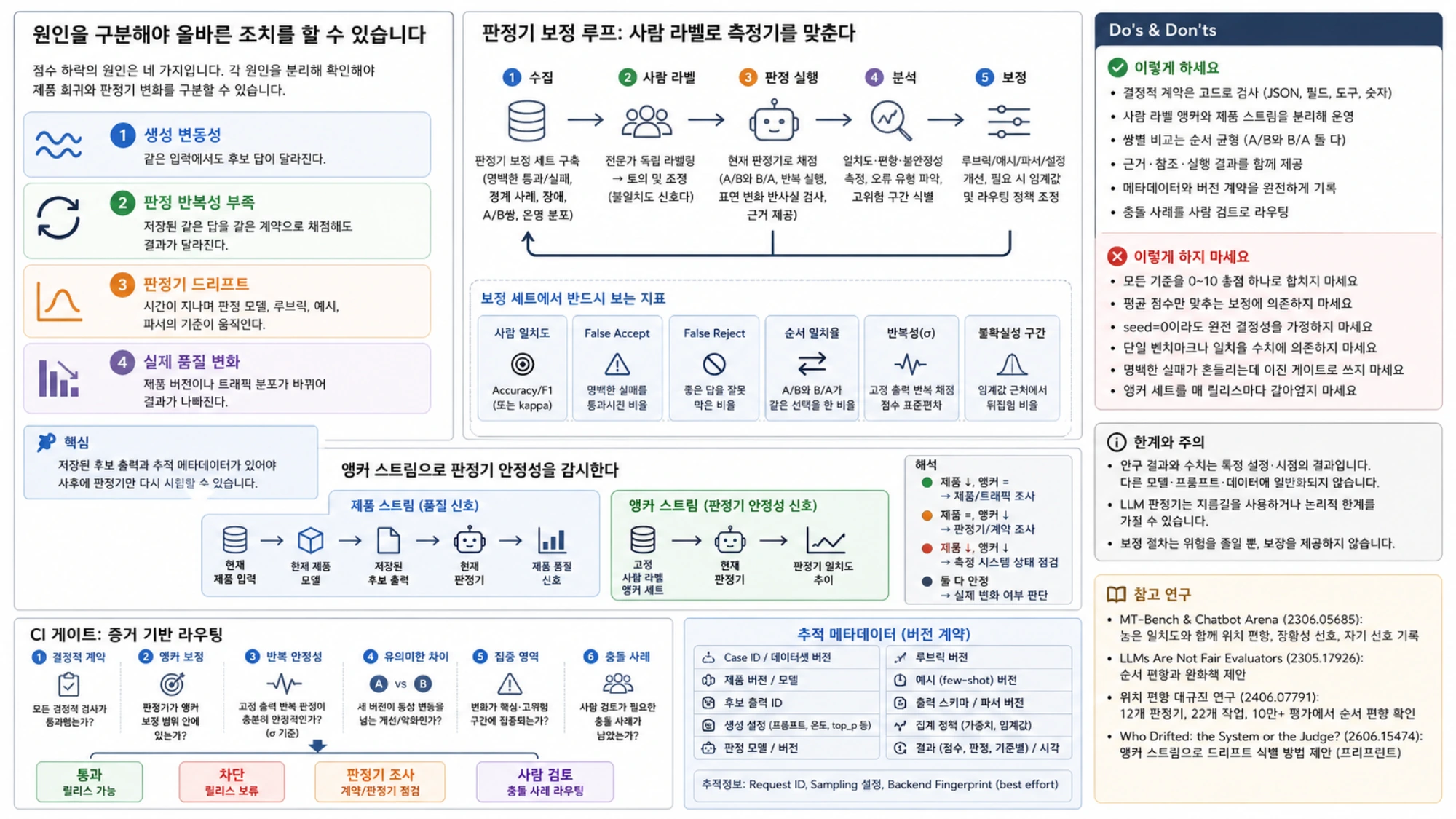 사람 라벨로 판정기를 맞추는 보정 루프와 핵심 지표, 앵커 스트림, 증거 기반 CI 라우팅 및 버전 계약