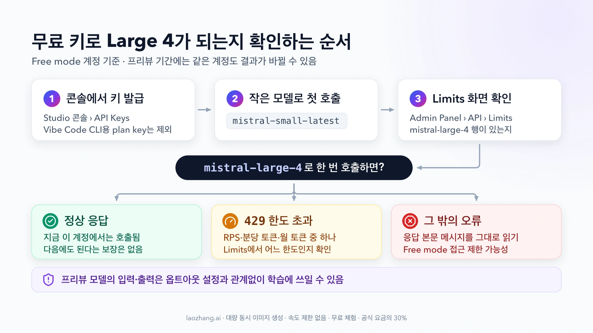 콘솔에서 키 발급, mistral-small-latest 첫 호출, Limits 확인 뒤 mistral-large-4를 호출해 정상 응답·429·그 밖의 오류로 나누어 판단하는 순서도