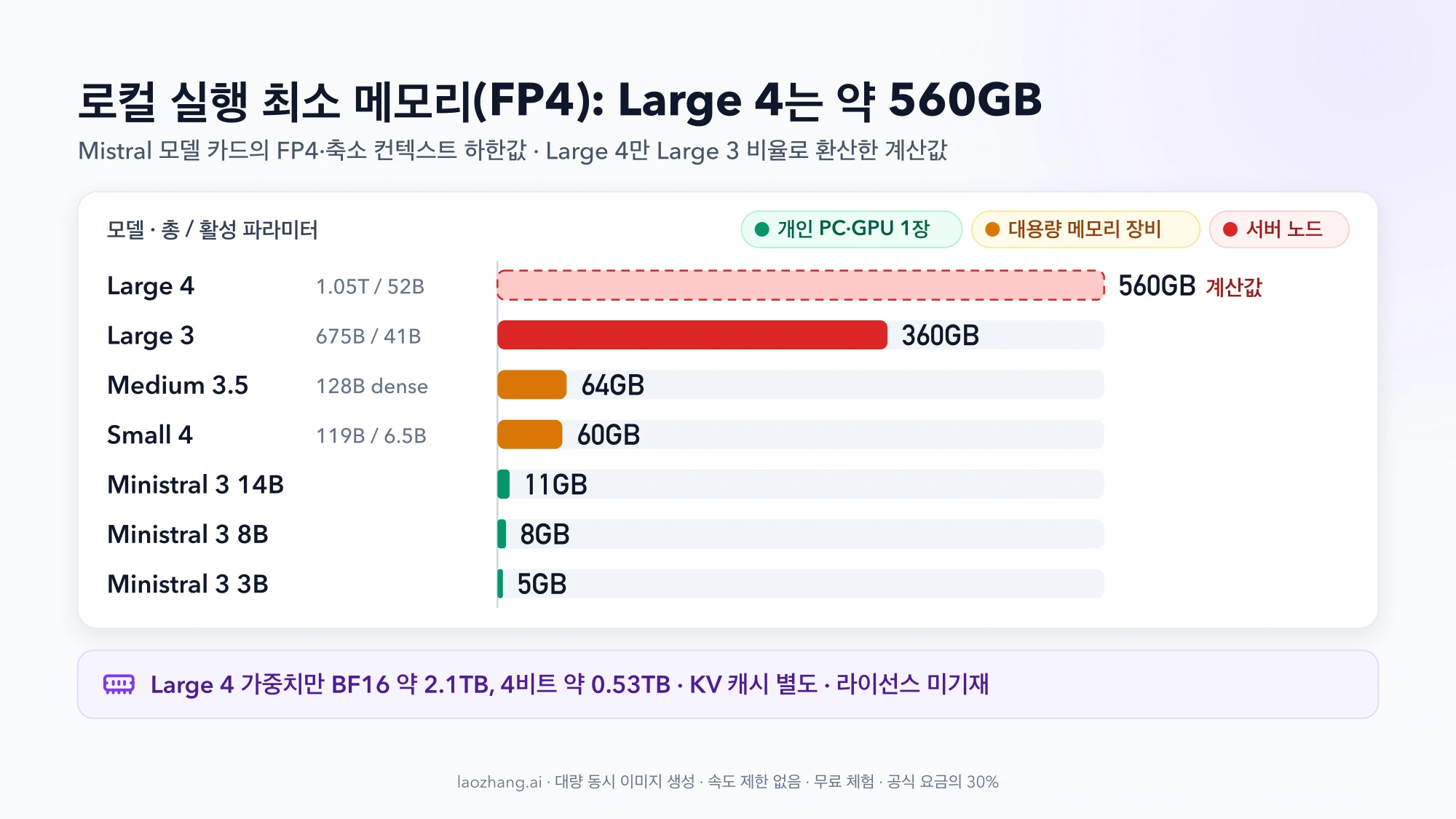 Mistral 모델별 FP4 최소 GPU 메모리 막대 그래프: Large 4 약 560GB(계산값), Large 3 360GB, Medium 3.5 64GB, Small 4 60GB, Ministral 3 14B·8B·3B 11GB·8GB·5GB