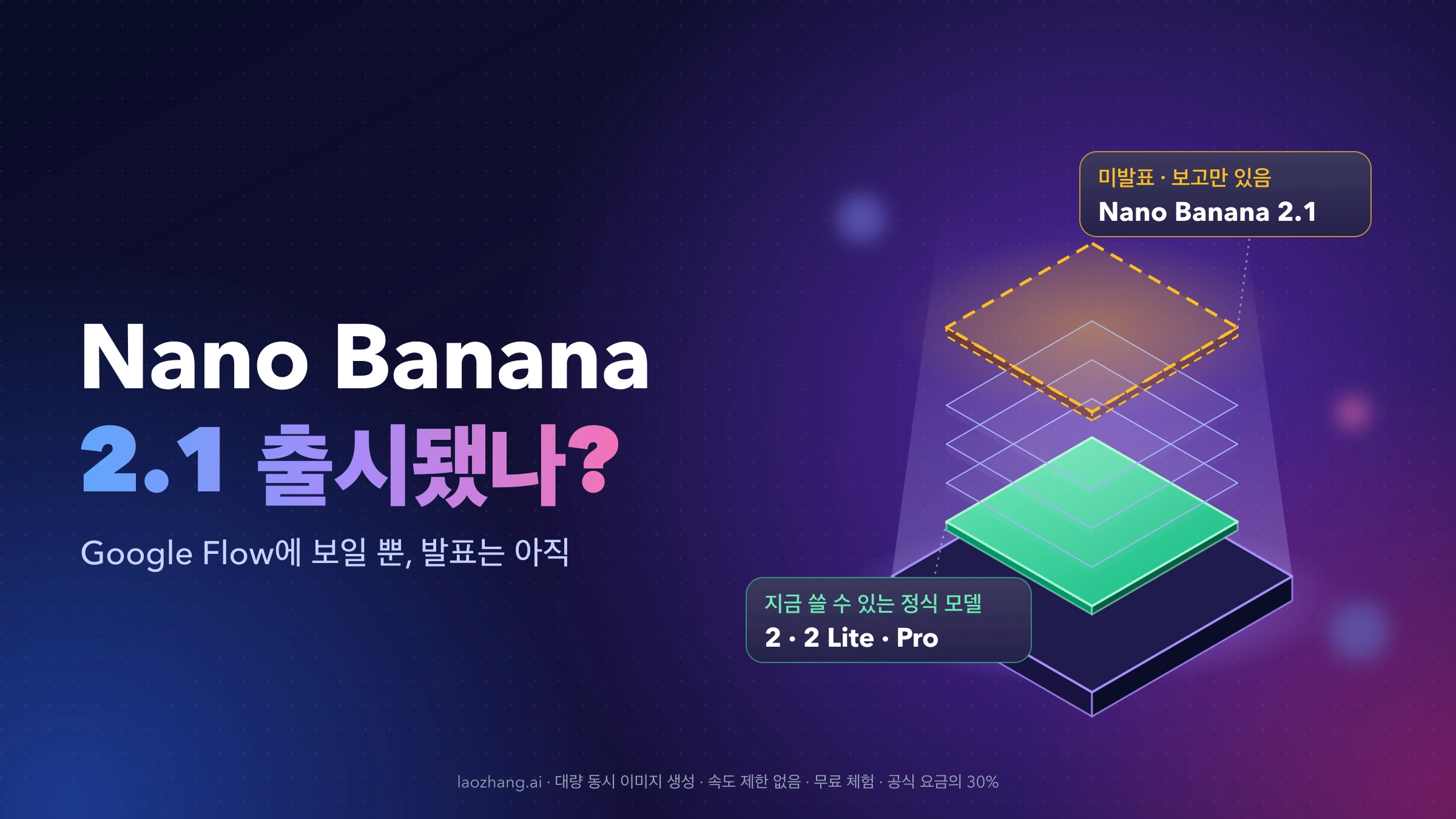 Nano Banana 2.1 출시 여부: 받침대 위 초록색 정식 모델 층(Nano Banana 2, 2 Lite, Pro)과 그 위에 점선으로 떠 있는 미발표 Nano Banana 2.1 층