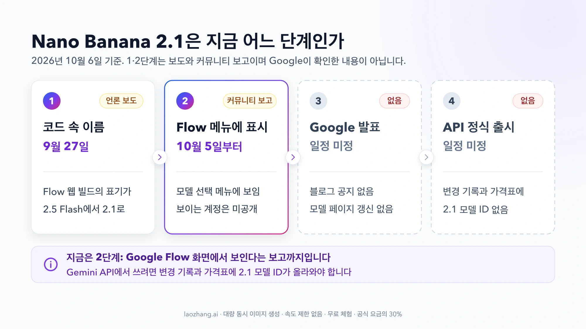 Nano Banana 2.1의 네 단계: 9월 27일 코드 속 이름 변경 보도와 10월 5일 Google Flow 메뉴 표시 보고는 있었고, Google 발표와 API 정식 출시는 아직 없음