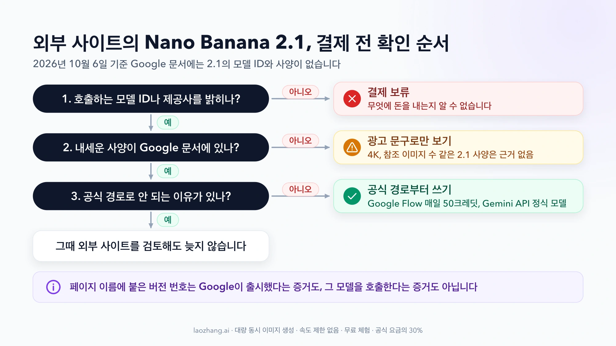 외부 사이트의 Nano Banana 2.1 결제 전 확인 순서: 모델 ID나 제공사를 밝히지 않으면 결제 보류, 사양이 Google 문서에 없으면 광고 문구로만 보기, 공식 경로로 충분하면 Google Flow와 Gemini API 정식 모델부터 쓰기