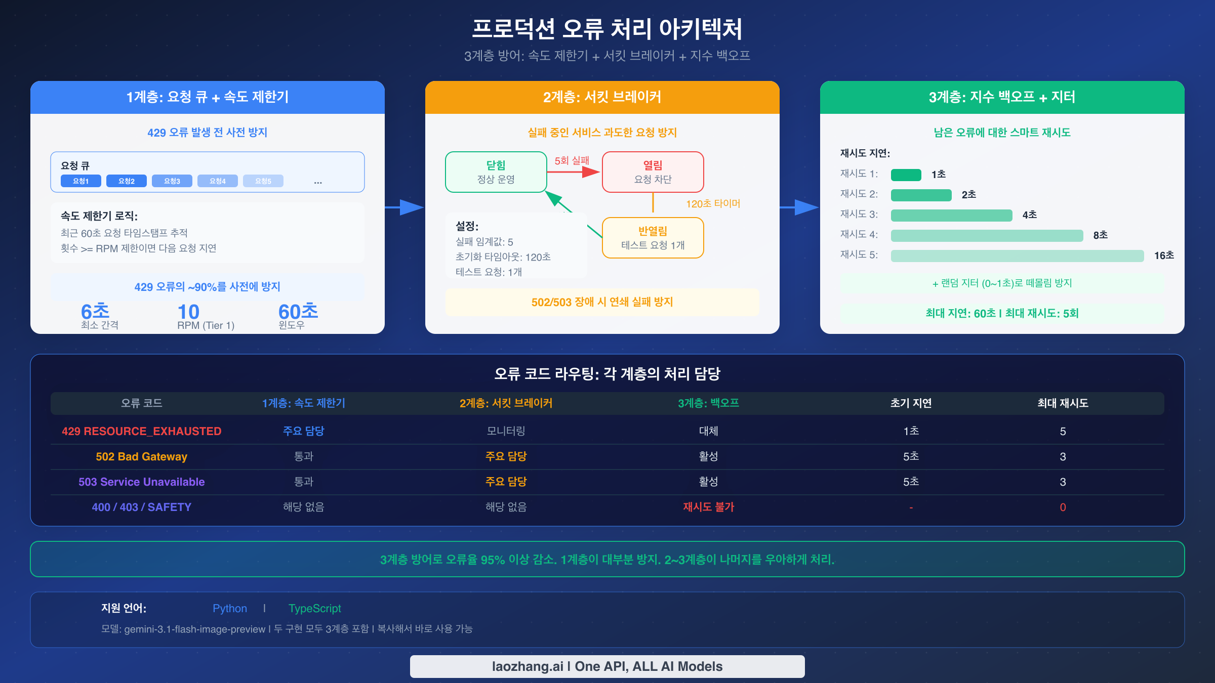 프로덕션 오류 처리 아키텍처: 속도 제한기, 서킷 브레이커, 지수 백오프 3계층 방어 구조