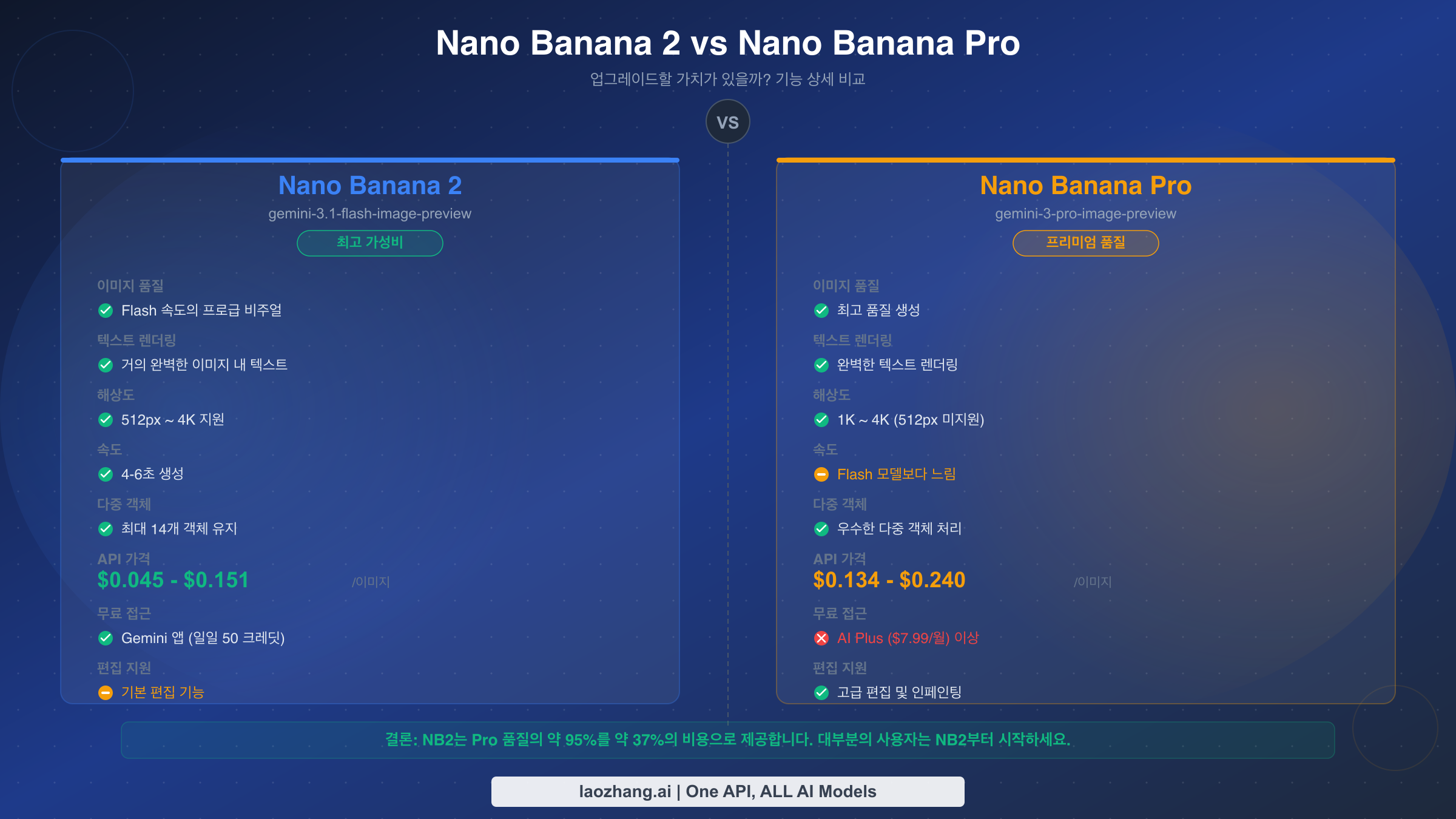 Nano Banana 2와 Nano Banana Pro 모델의 기능별 상세 비교