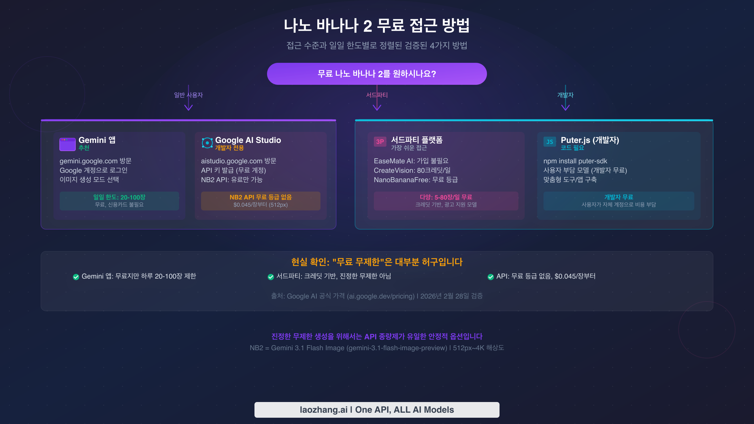 Gemini 앱, Google AI Studio, 서드파티 플랫폼, Puter.js 개발자 경로를 보여주는 나노 바나나 2 무료 접근 방법 4가지