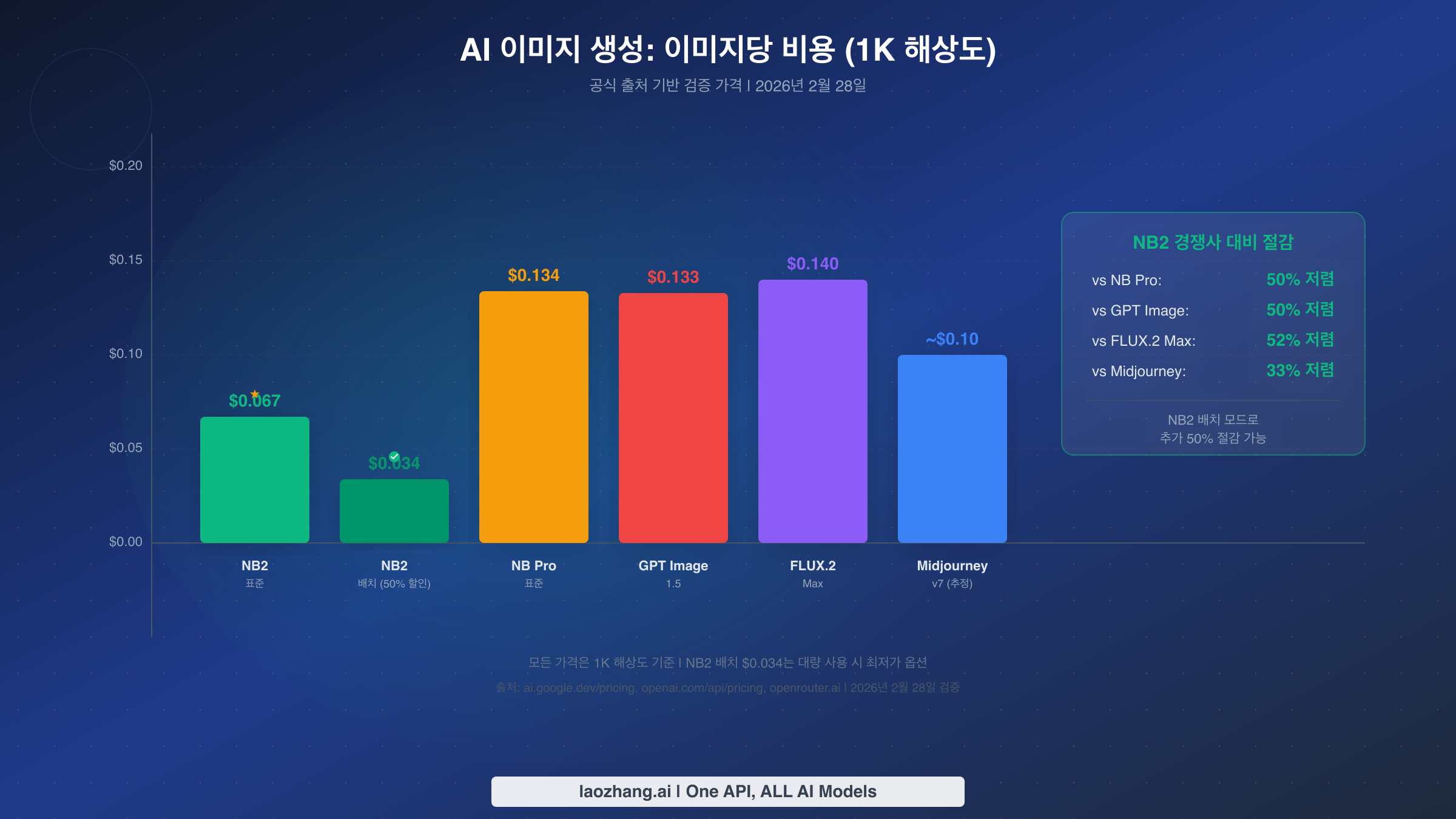 Nano Banana 2 가격 비교 차트 - NB2가 경쟁사 대비 50% 저렴함을 보여주는 도표