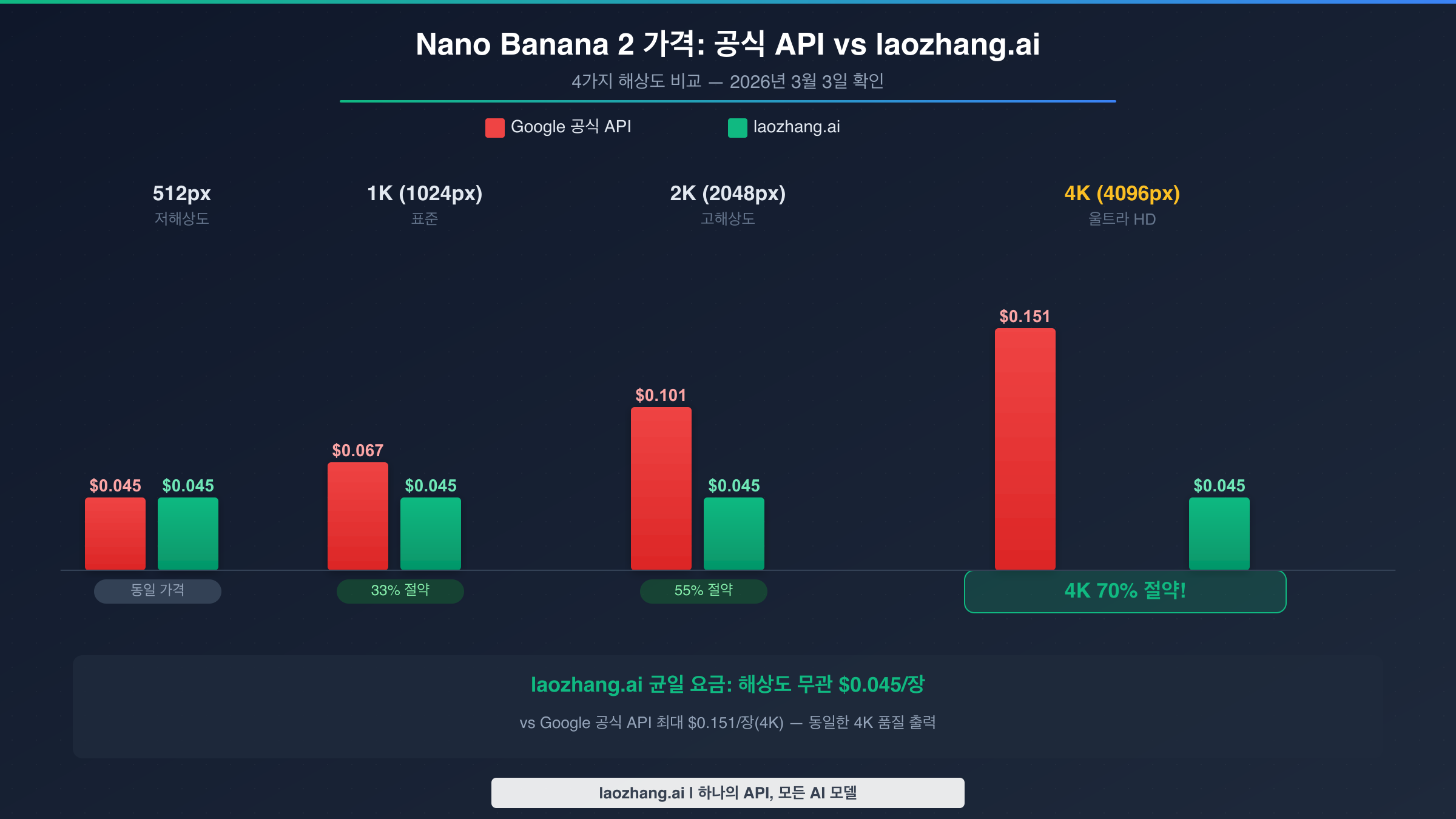 Nano Banana 2 공식 API 가격 비교 — 4가지 해상도 전체와 laozhang.ai 균일 요금
