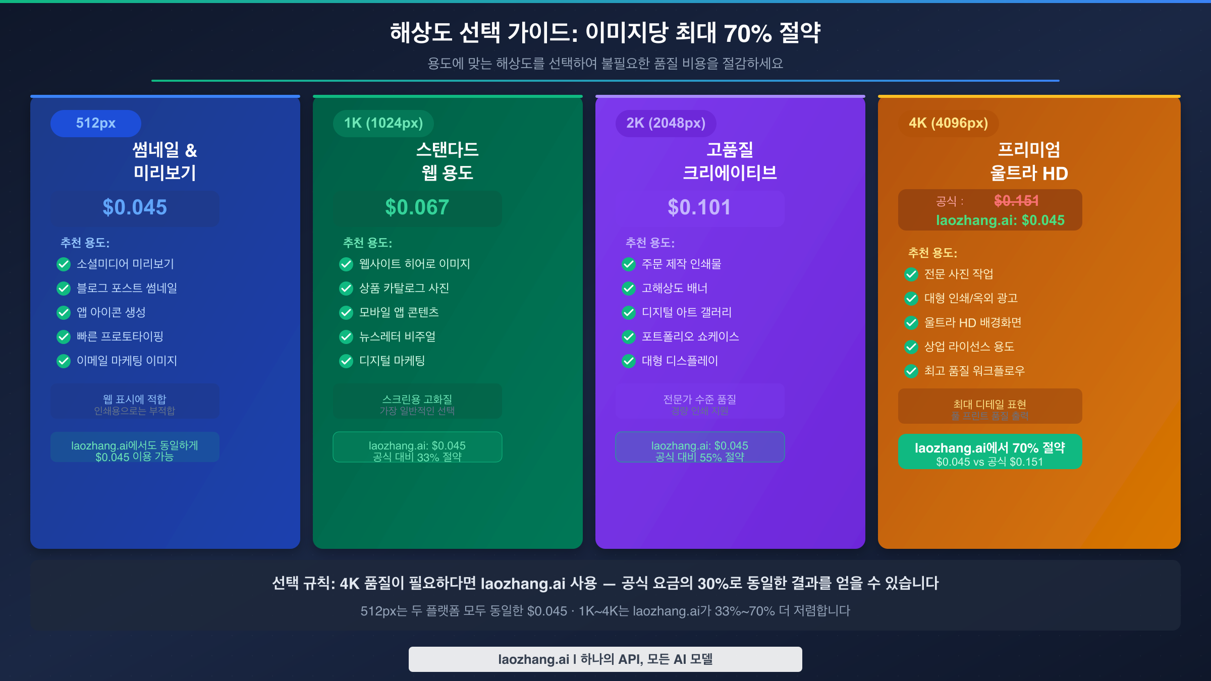 Nano Banana 2의 512px, 1K, 2K, 4K 해상도 선택 가이드