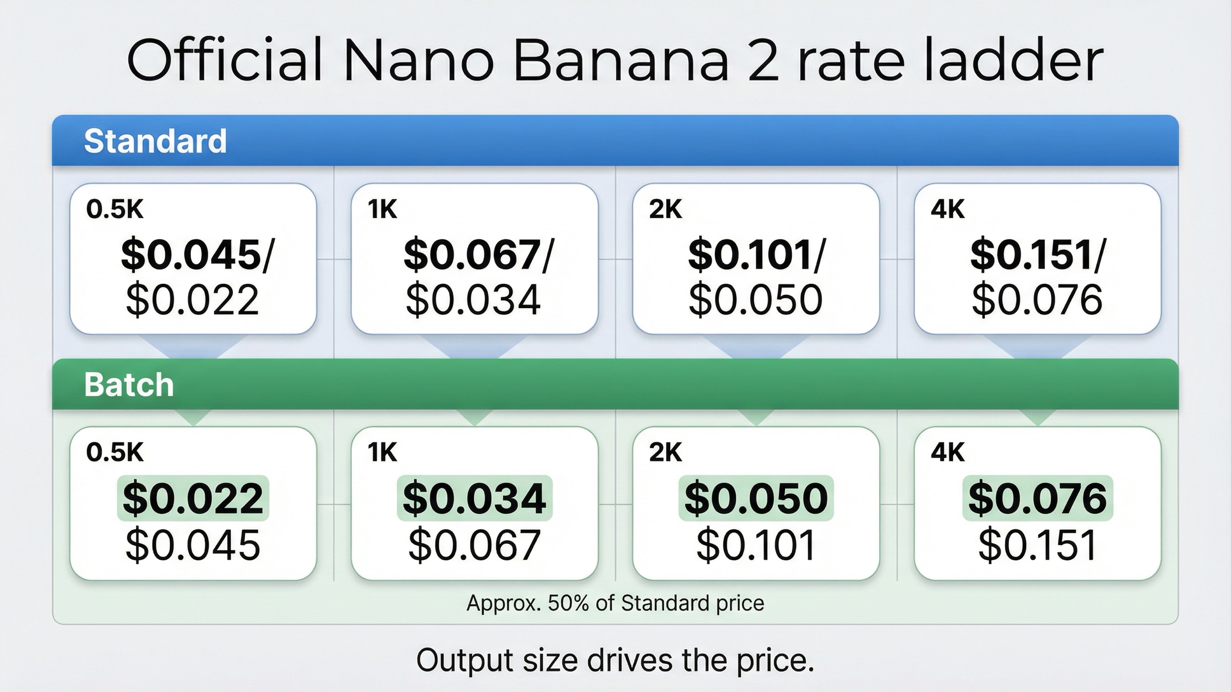 Nano Banana 2 API의 0.5K, 1K, 2K, 4K 구간별 표준 가격과 Batch 가격을 정리한 공식 가격 보드
