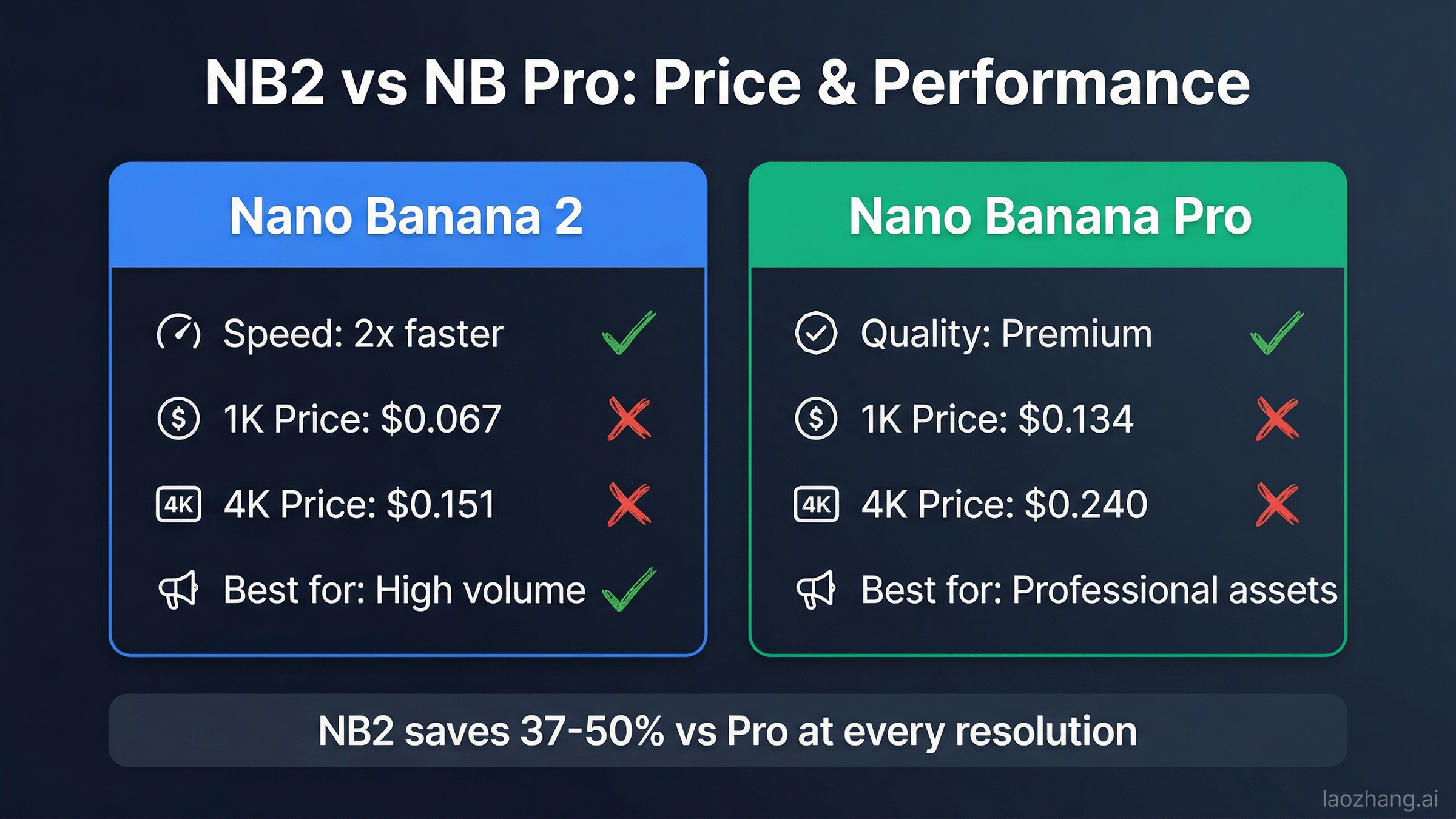 Nano Banana 2와 Pro의 해상도별 가격 및 성능 차이를 보여주는 상세 비교표