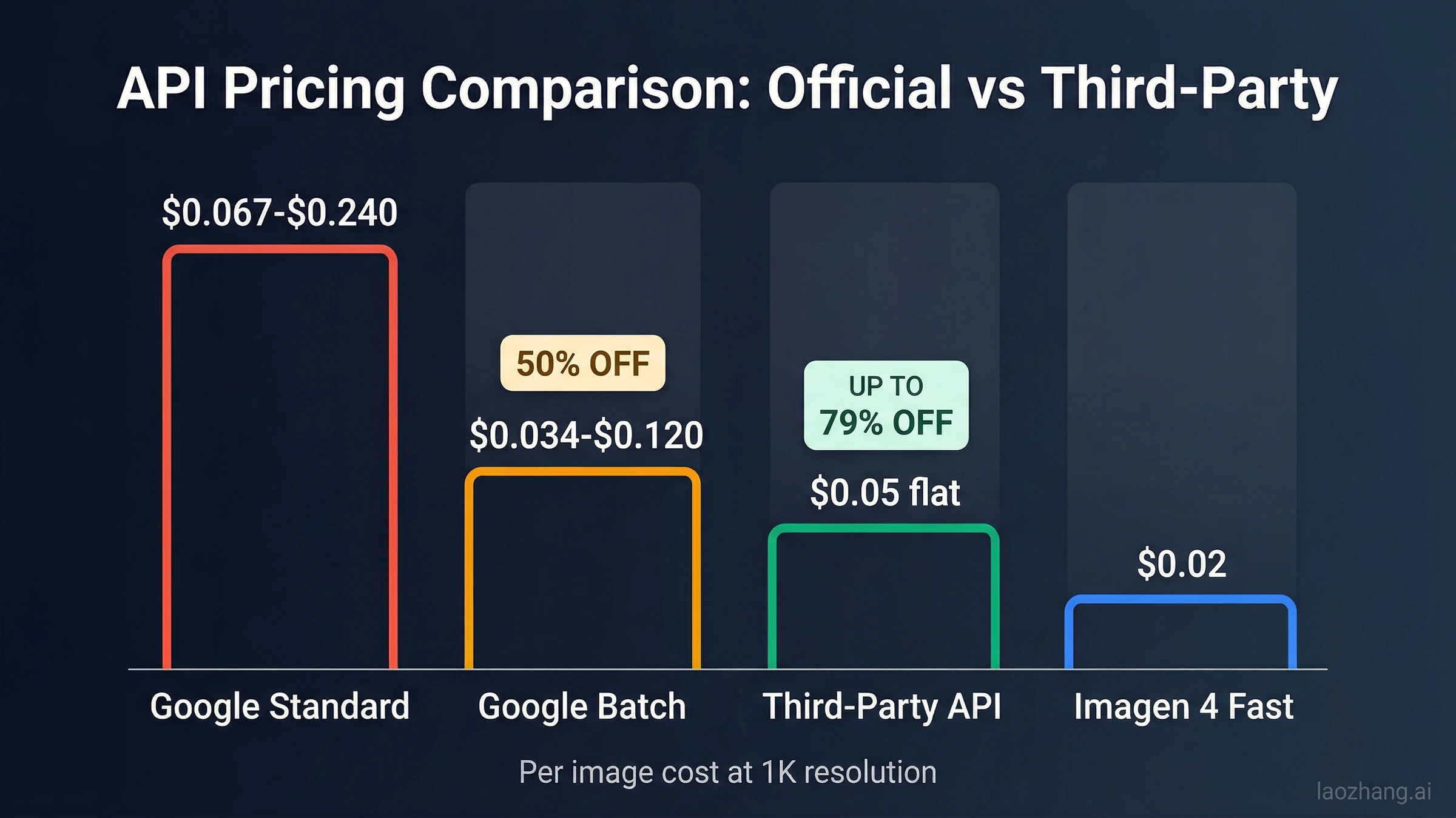 Google Standard API, Batch API, 서드파티 제공업체, Imagen 4 Fast의 이미지당 비용을 비교하는 막대 차트