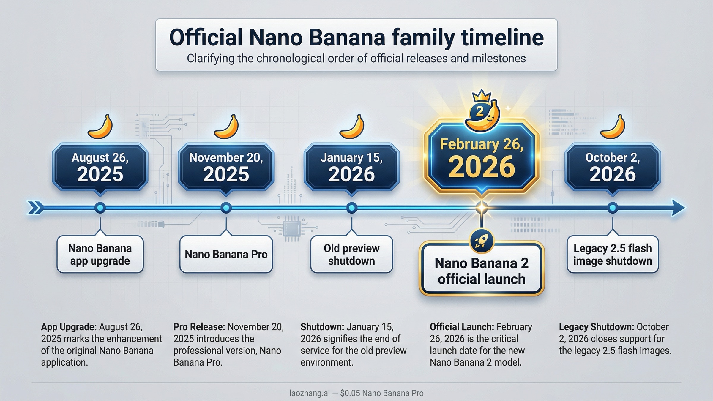 2025년 8월부터 2026년 10월까지 Nano Banana family의 공식 마일스톤을 보여 주고, Nano Banana 2를 2026년 2월 26일에 강조한 타임라인 이미지