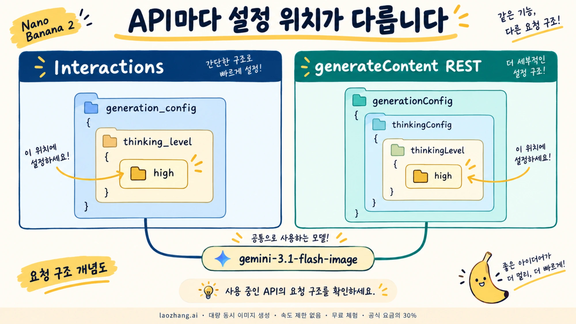 Interactions와 generateContent REST의 사고 수준 설정 위치를 나란히 보여 주는 개념도