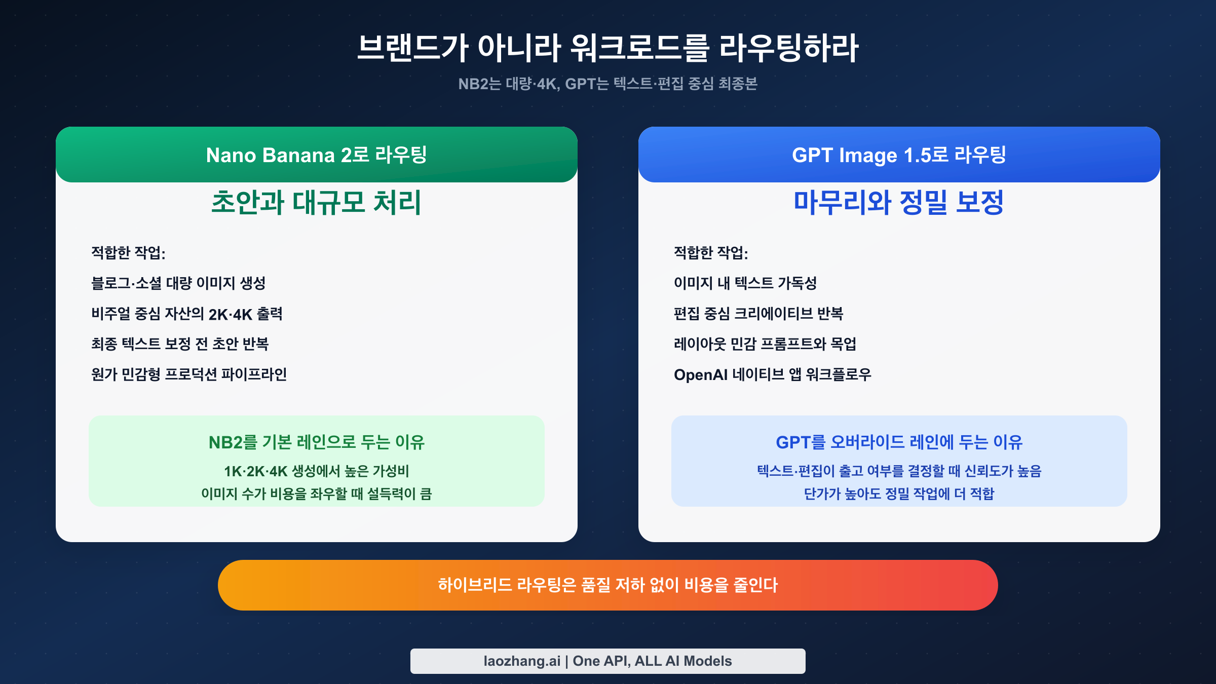 Nano Banana 2를 대량/고해상도 생성에, GPT Image 1.5를 텍스트·편집 중심 최종본에 배치하는 하이브리드 라우팅 전략을 보여주는 차트