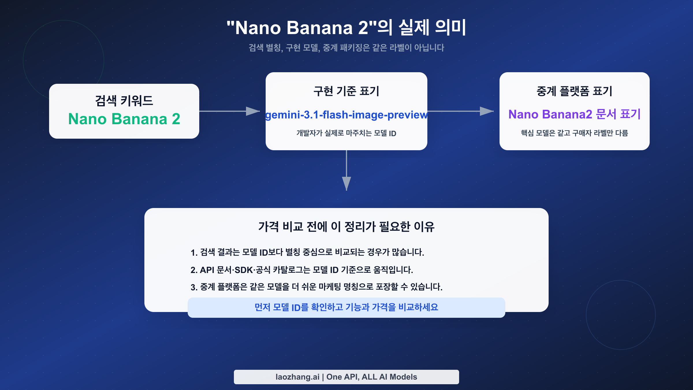 검색 키워드 Nano Banana 2가 실제 구현 모델 ID와 중계 플랫폼 문서 표기로 어떻게 연결되는지 보여주는 네이밍 맵
