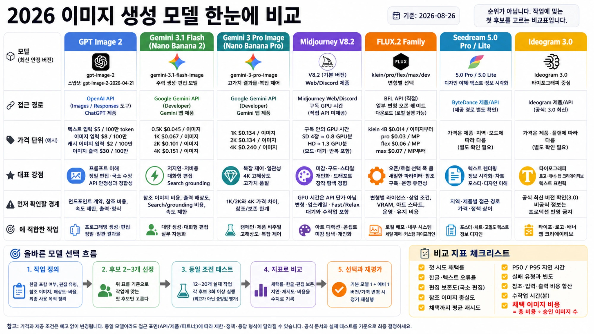 2026 이미지 생성 모델을 현재 ID, 접근 경로, 공식 가격 단위, 대표 강점, 경계와 작업 적합성으로 비교한 표