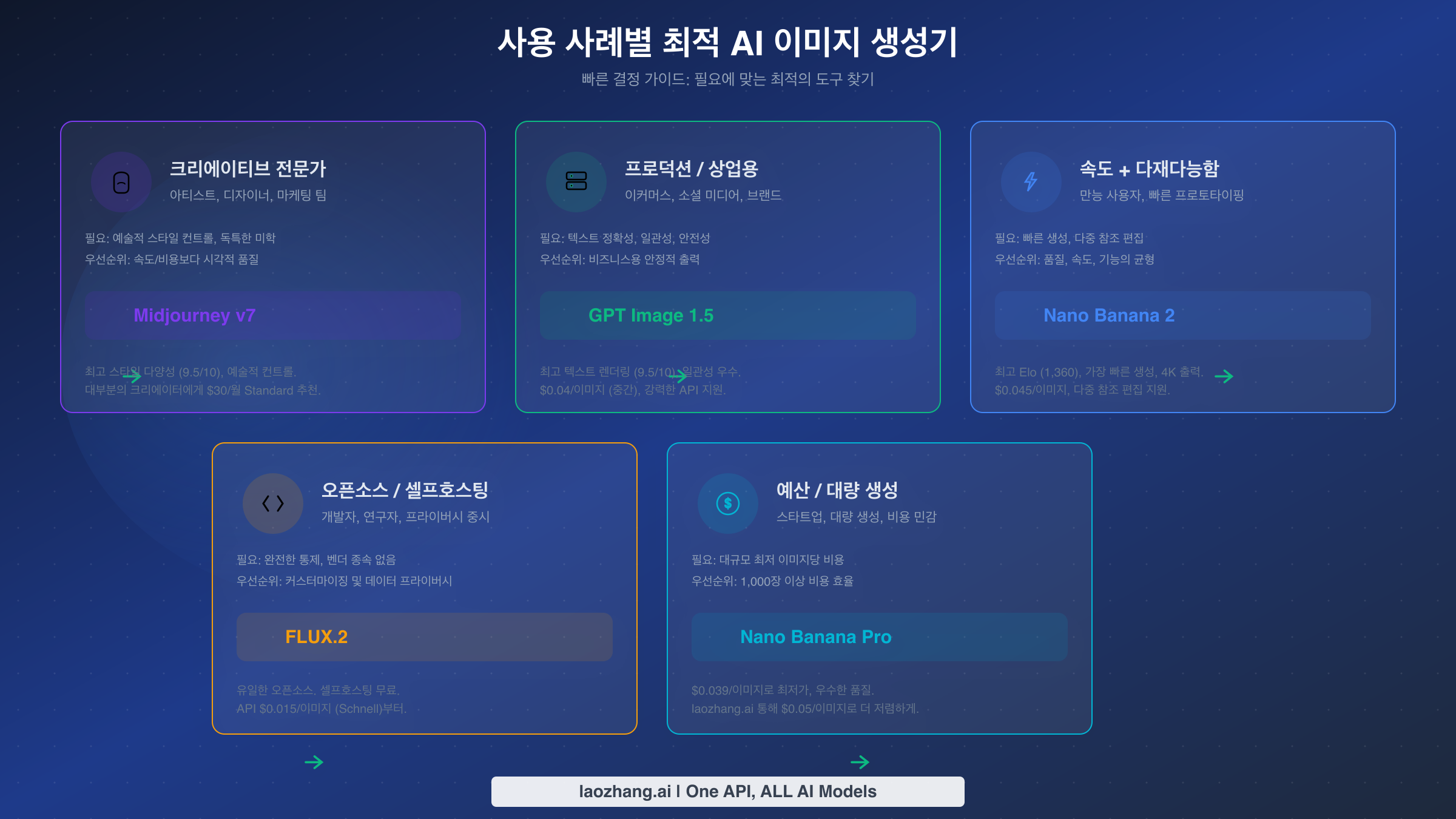 5가지 사용자 프로필에 맞는 최적의 AI 이미지 생성기를 매칭하는 활용 사례 추천 가이드