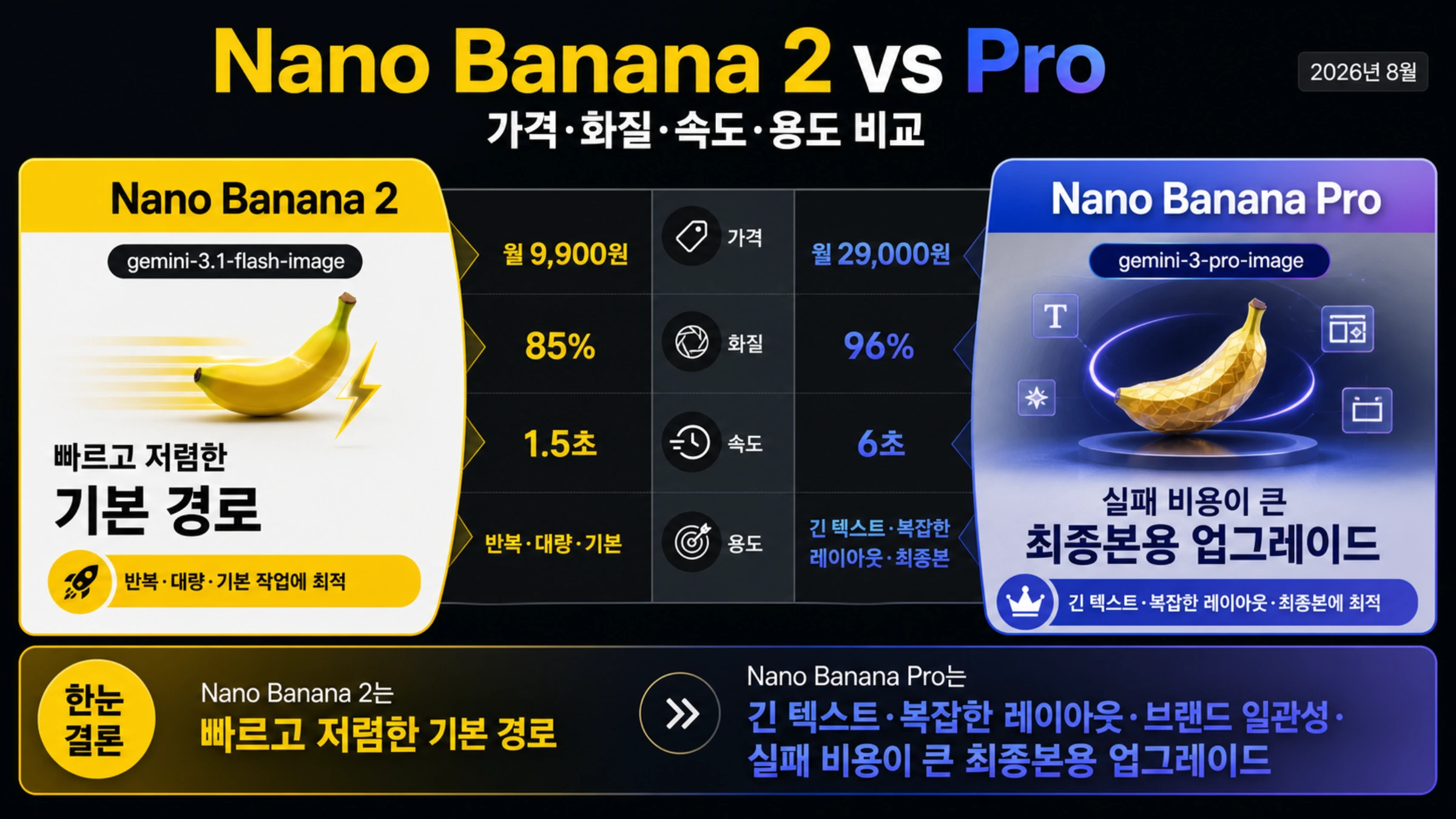 Nano Banana 2와 Pro, 무엇을 고를까? 가격·화질·속도 기준