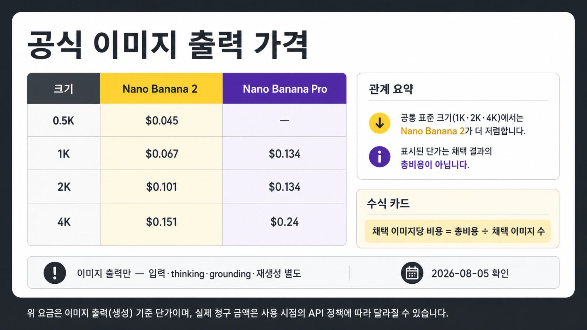 Nano Banana 2와 Pro의 0.5K, 1K, 2K, 4K Google Standard 이미지 출력 가격표