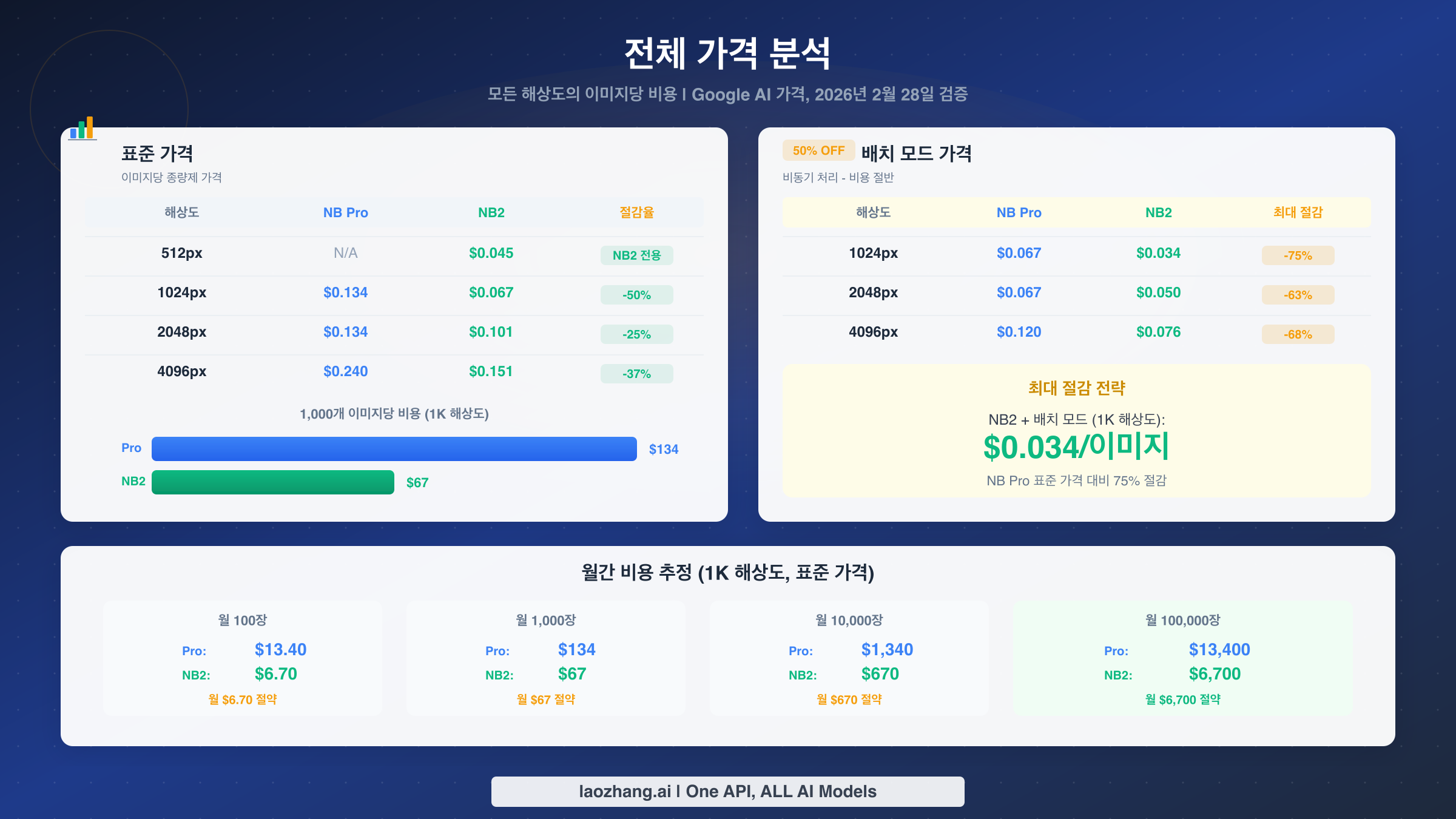 Nano Banana 2와 Nano Banana Pro의 모든 해상도에서의 이미지당 비용을 보여주는 전체 가격 비교 차트