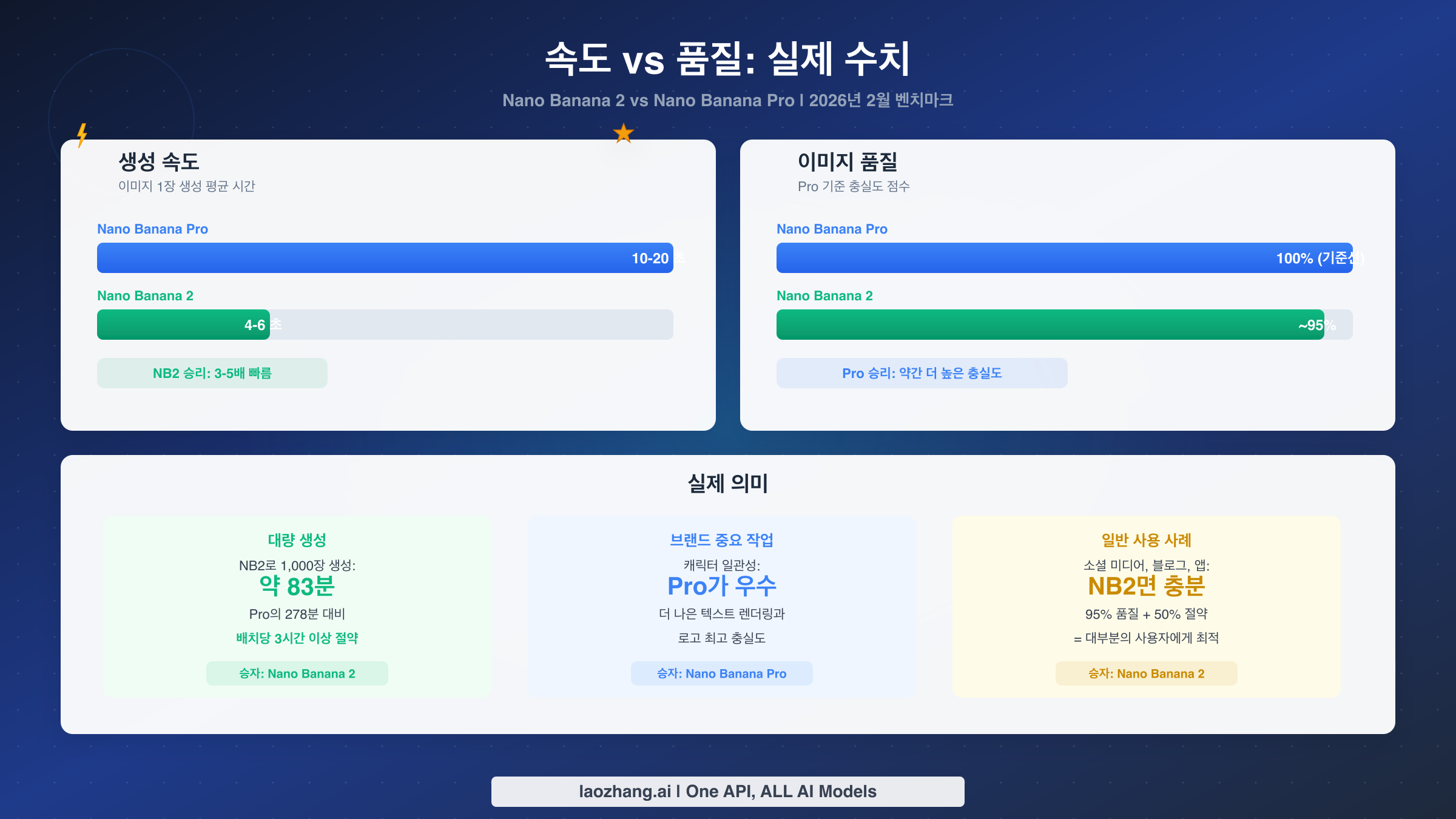 Nano Banana 2와 Nano Banana Pro의 생성 시간 및 충실도 벤치마크를 보여주는 속도와 품질 비교 차트