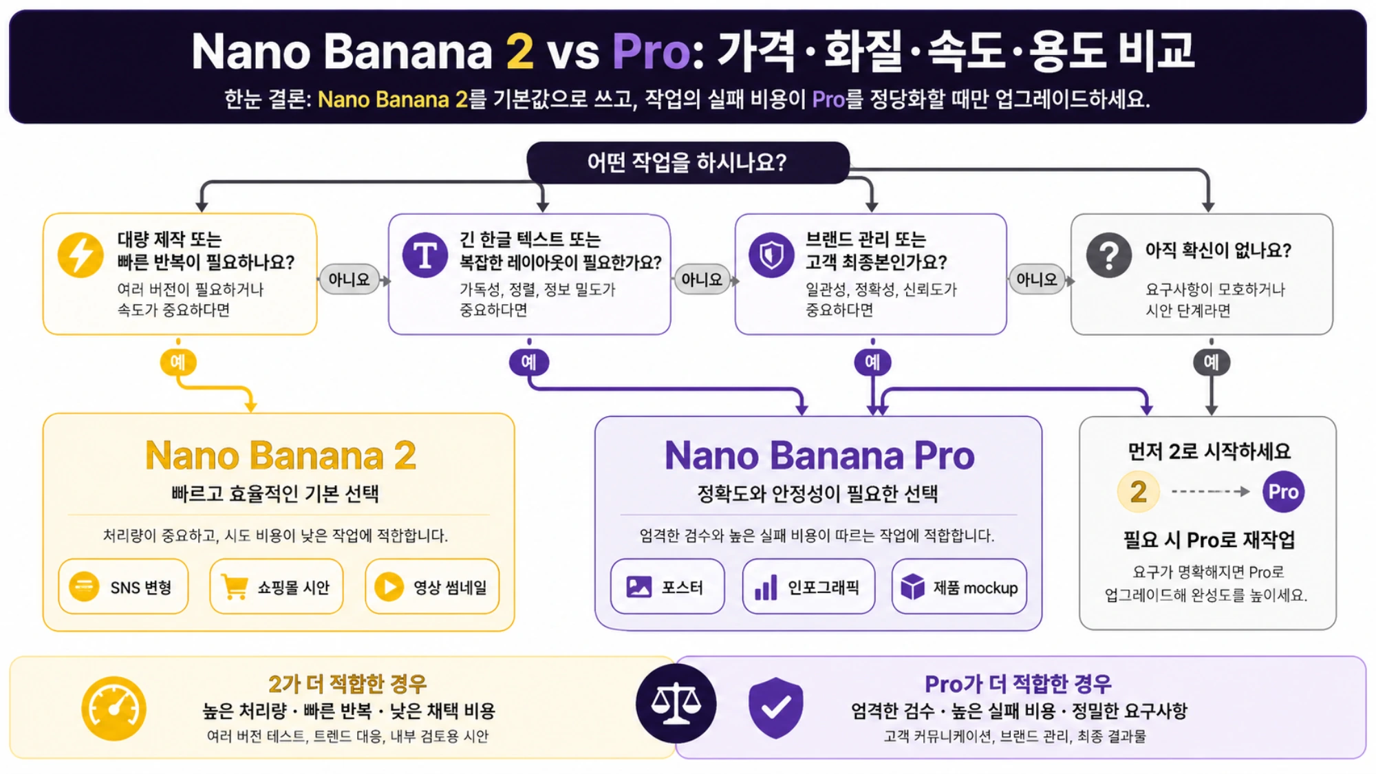 Nano Banana 2에서 시안과 대량 작업을 만들고 텍스트·구성·일관성 검수에 실패한 후보만 Pro로 올리는 흐름