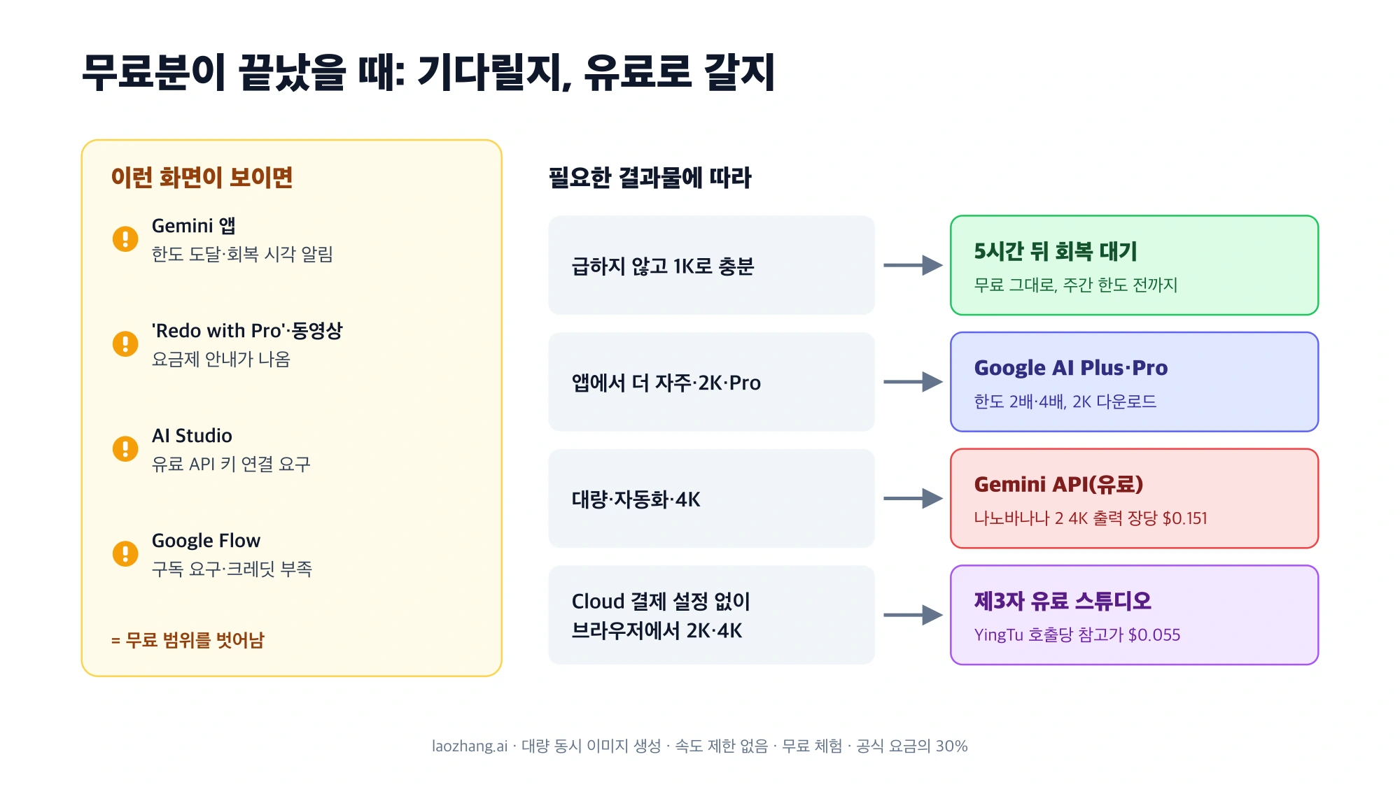무료 범위를 벗어났다는 네 가지 화면 신호와, 필요한 결과물에 따라 회복 대기, Google AI 요금제, Gemini API, 제3자 유료 스튜디오로 나뉘는 선택지