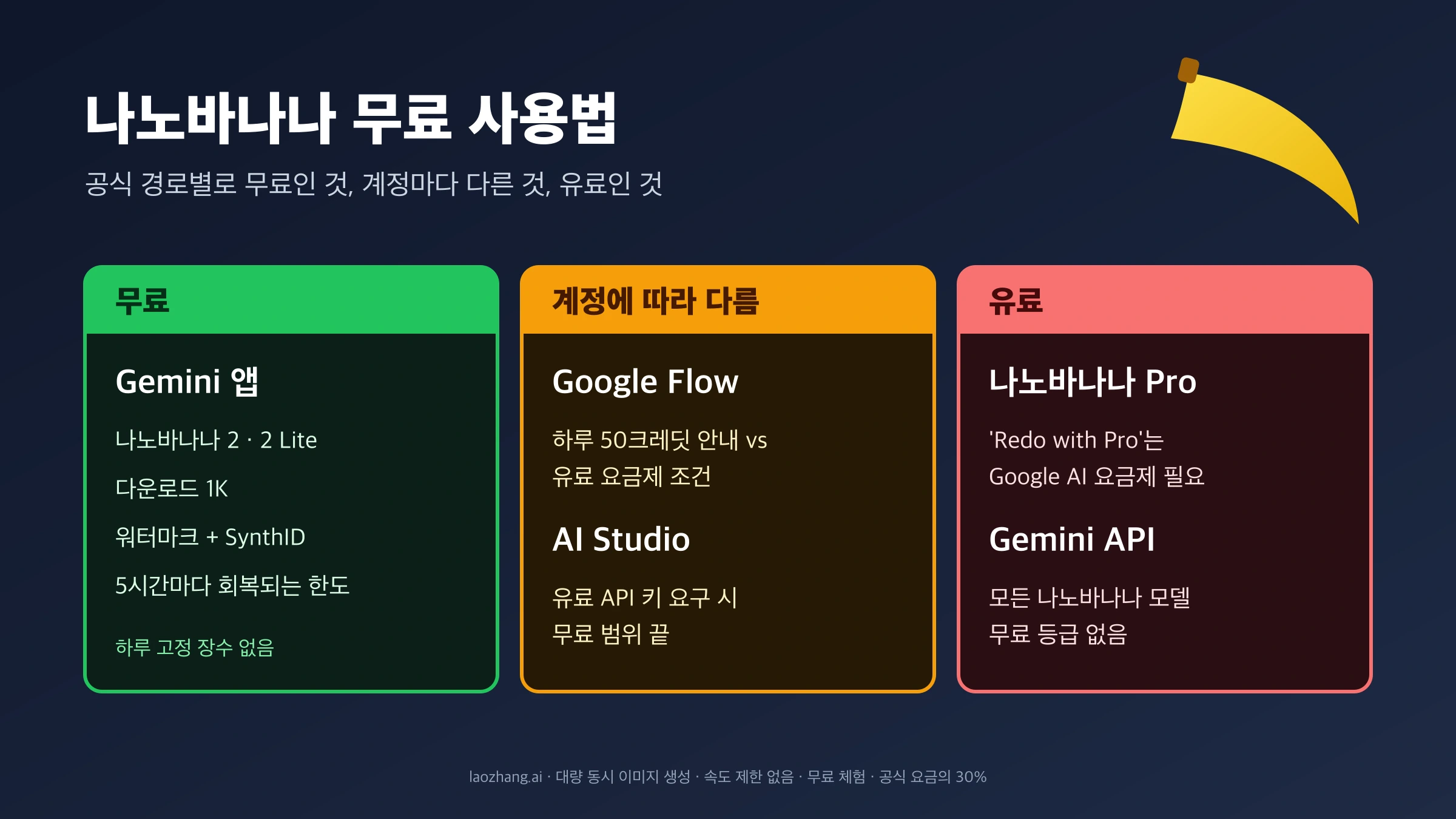 나노바나나 무료 사용법: 무료인 Gemini 앱, 계정에 따라 다른 Flow와 AI Studio, 유료인 나노바나나 Pro와 Gemini API를 세 칸으로 나눈 그림