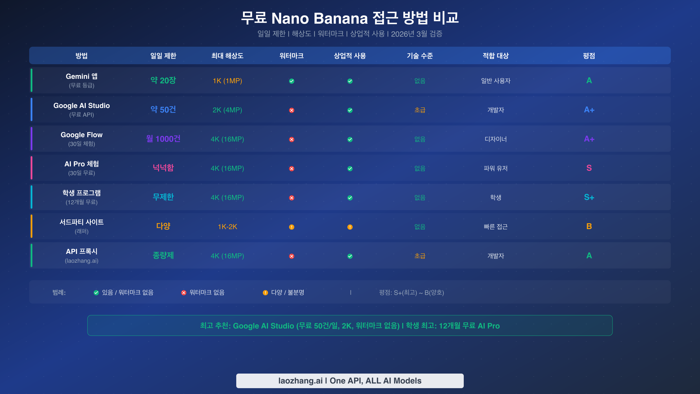 모든 무료 Nano Banana 접근 방법의 일일 제한, 해상도, 등급을 보여주는 완전 비교표
