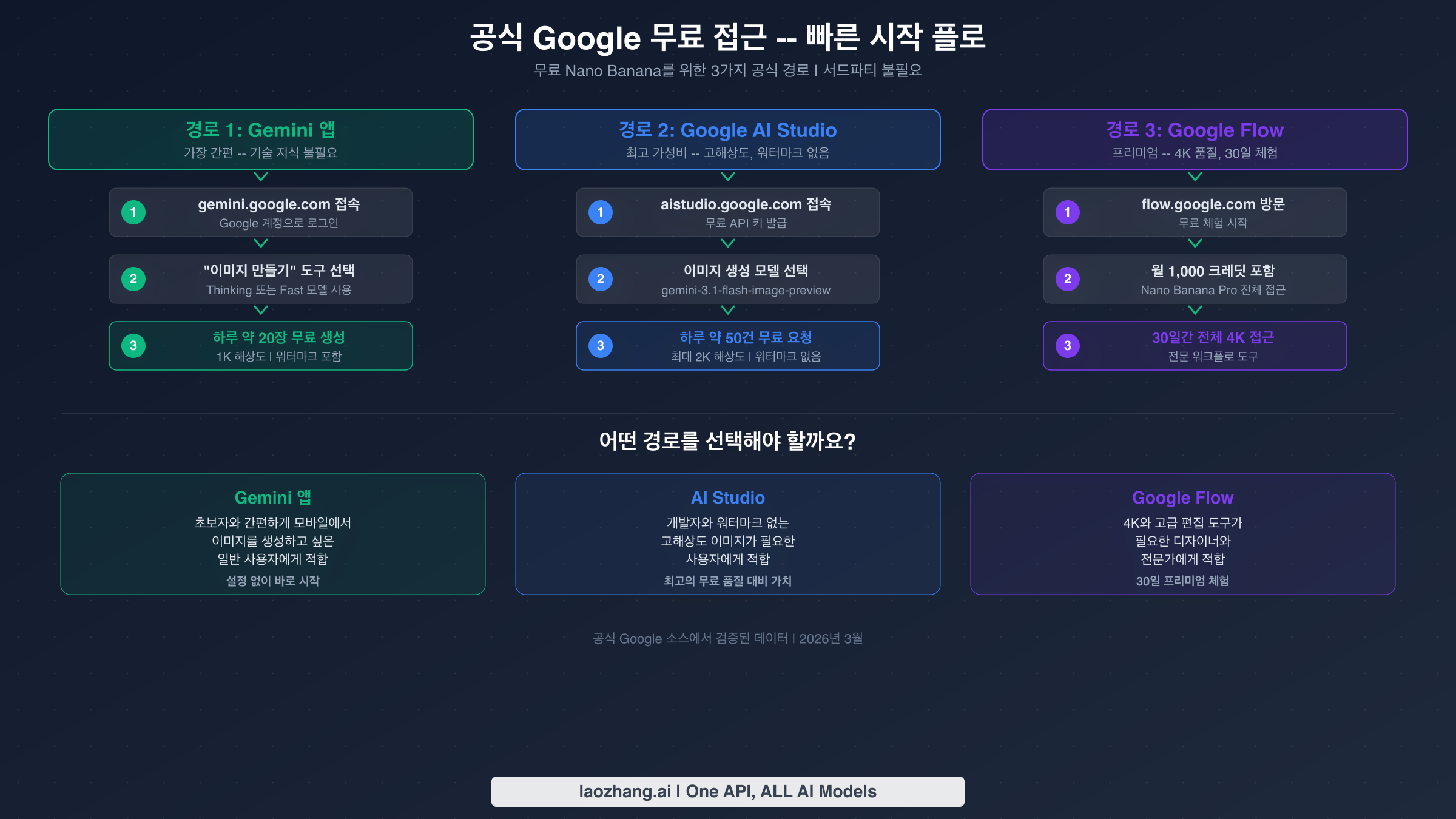 Nano Banana를 무료로 사용하기 위한 세 가지 공식 Google 경로를 보여주는 단계별 플로차트