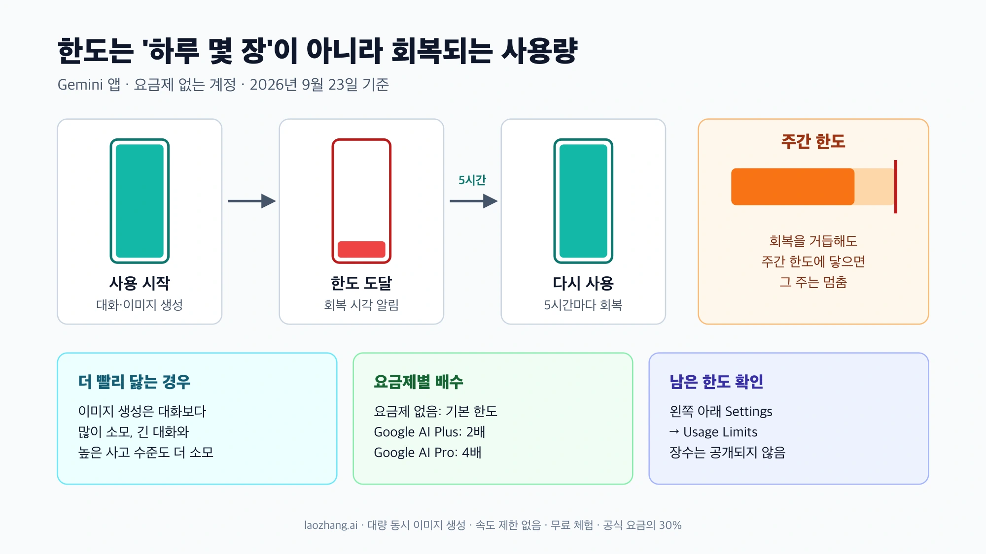 사용량 게이지가 소진된 뒤 5시간 후 다시 차고, 주간 한도에 닿으면 멈추는 흐름과 요금제별 배수, 남은 한도 확인 위치를 정리한 그림