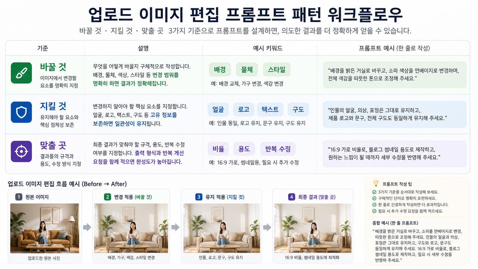 업로드 이미지 편집에서 변경, 보호, 용도를 나누는 프롬프트 보드