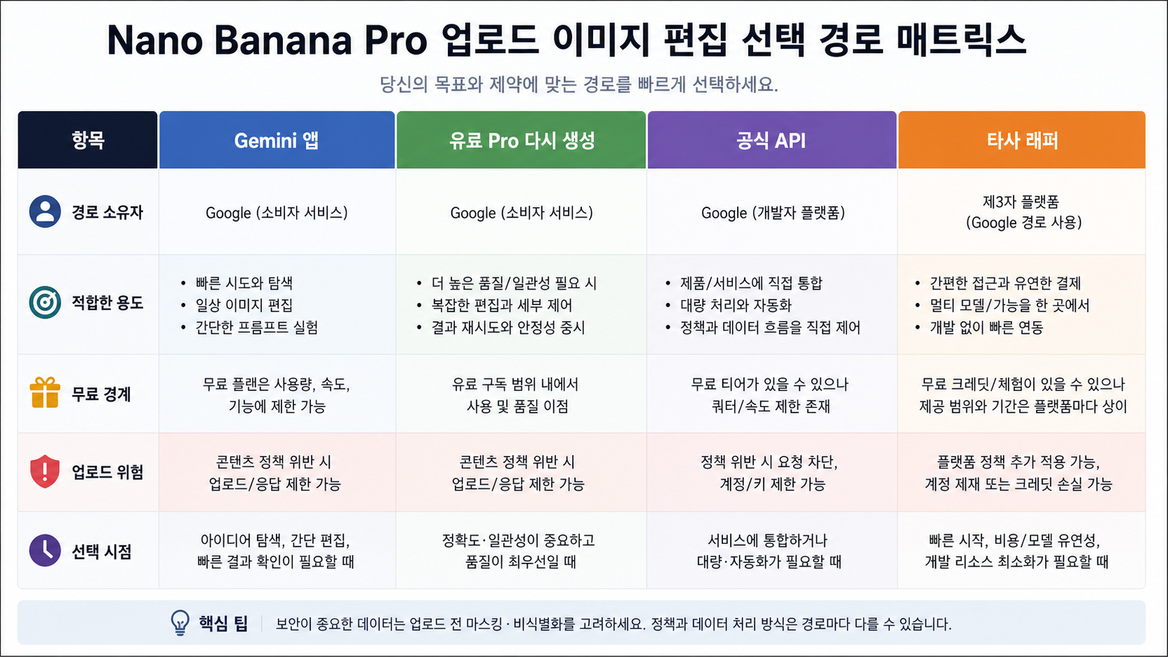 Gemini 앱, 유료 Pro 재생성, 공식 API, 외부 서비스 크레딧 비교표